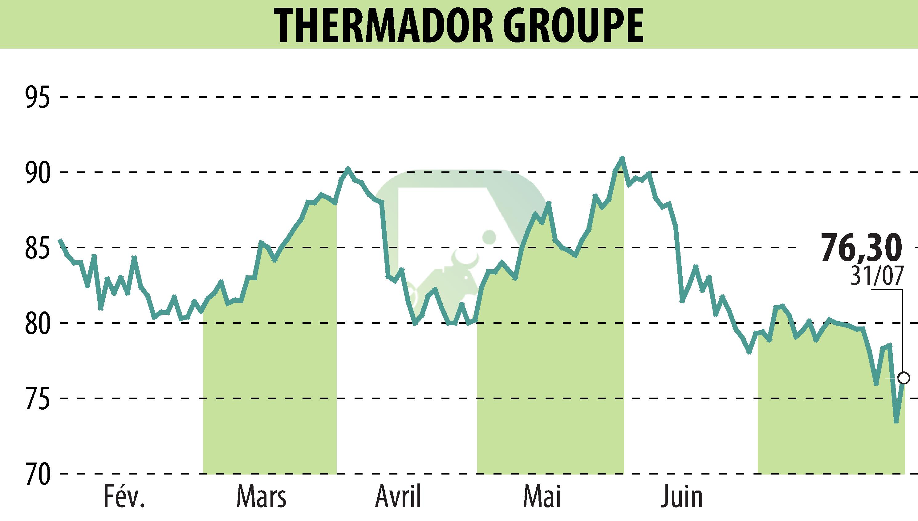 Graphique de l'évolution du cours de l'action Thermador Groupe (EPA:THEP).