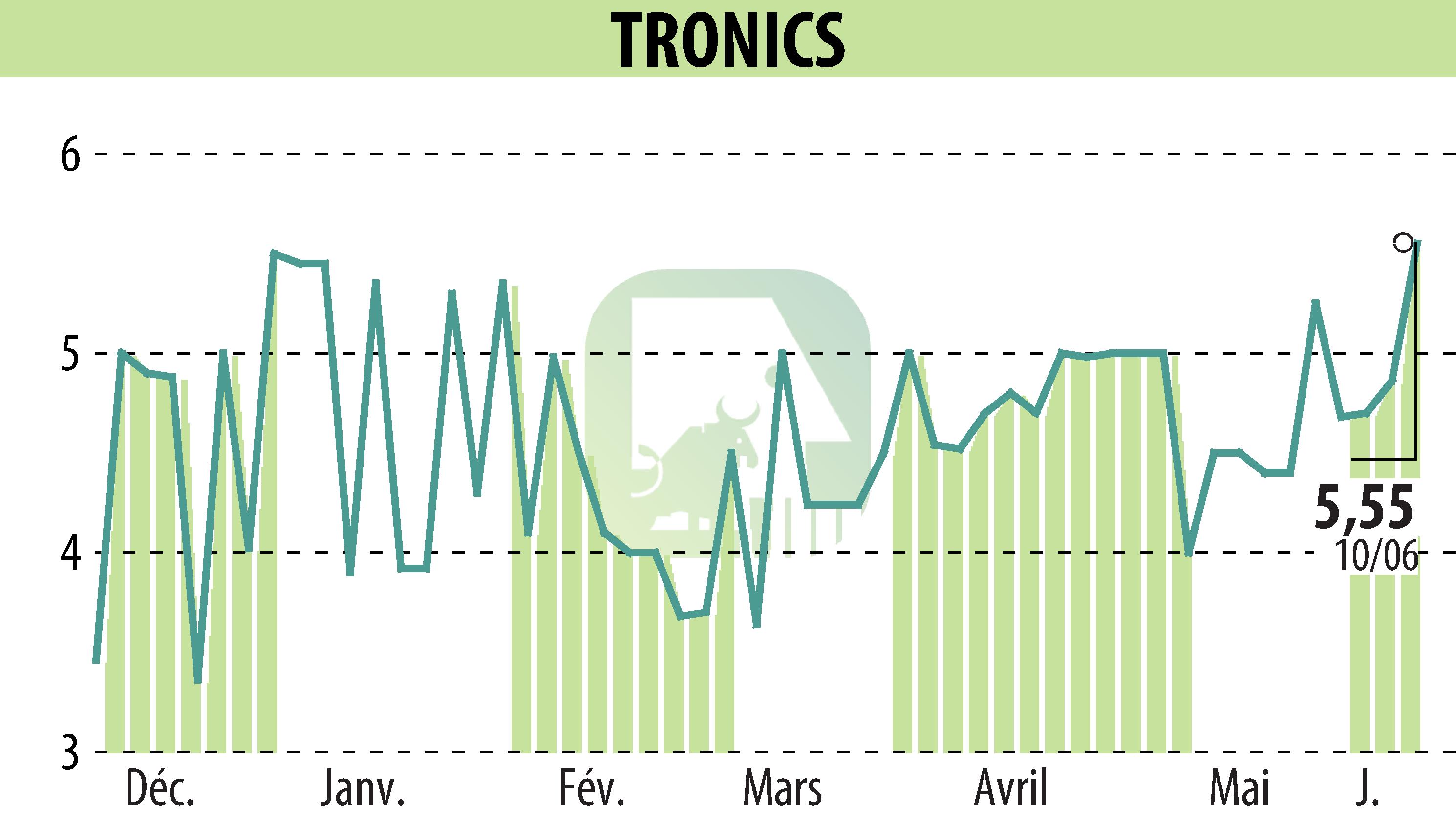 Stock price chart of TRONIC'S MICROSYSTEMS S.A. (EPA:ALTRO) showing fluctuations.