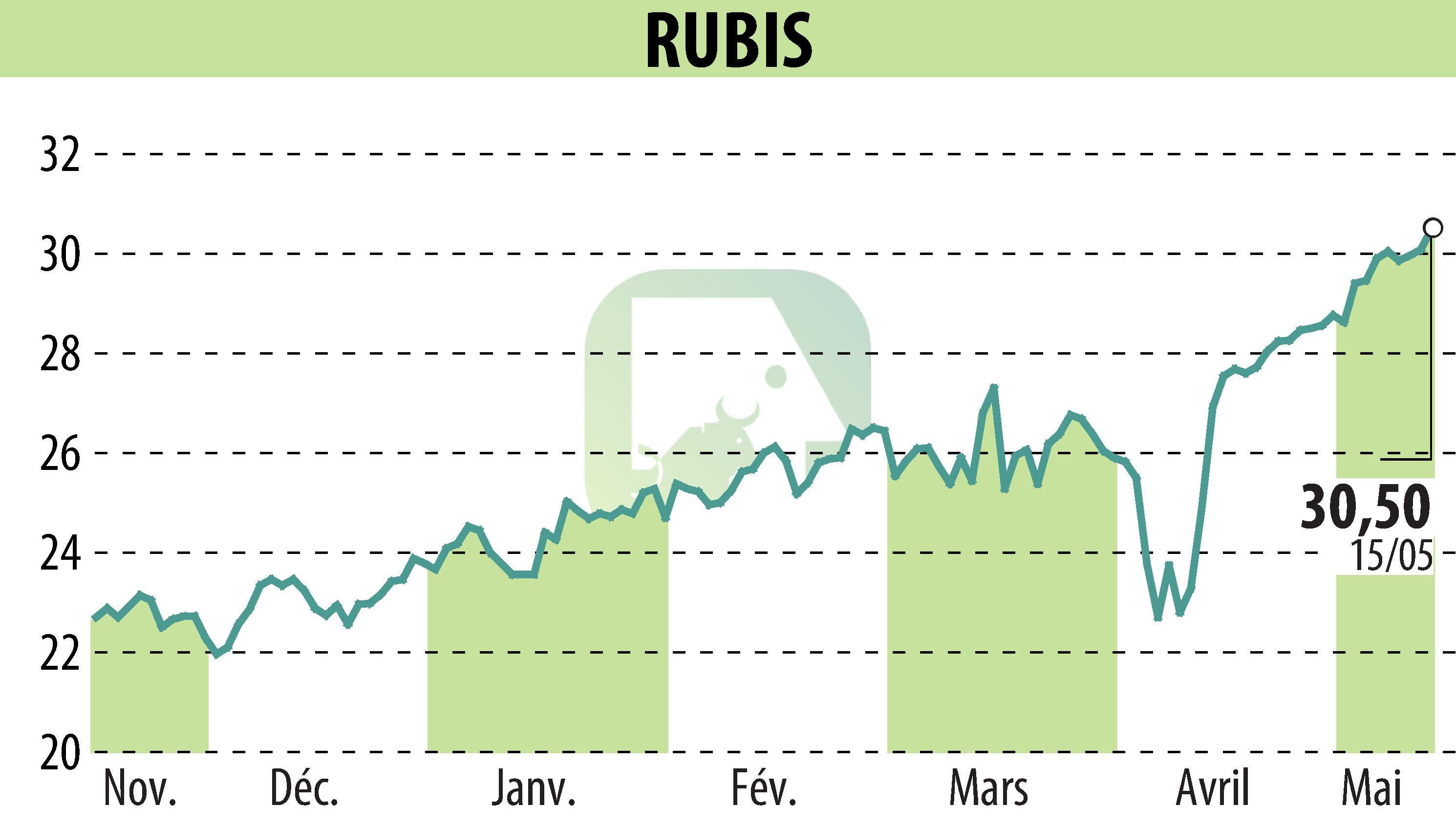 Stock price chart of RUBIS (EPA:RUI) showing fluctuations.