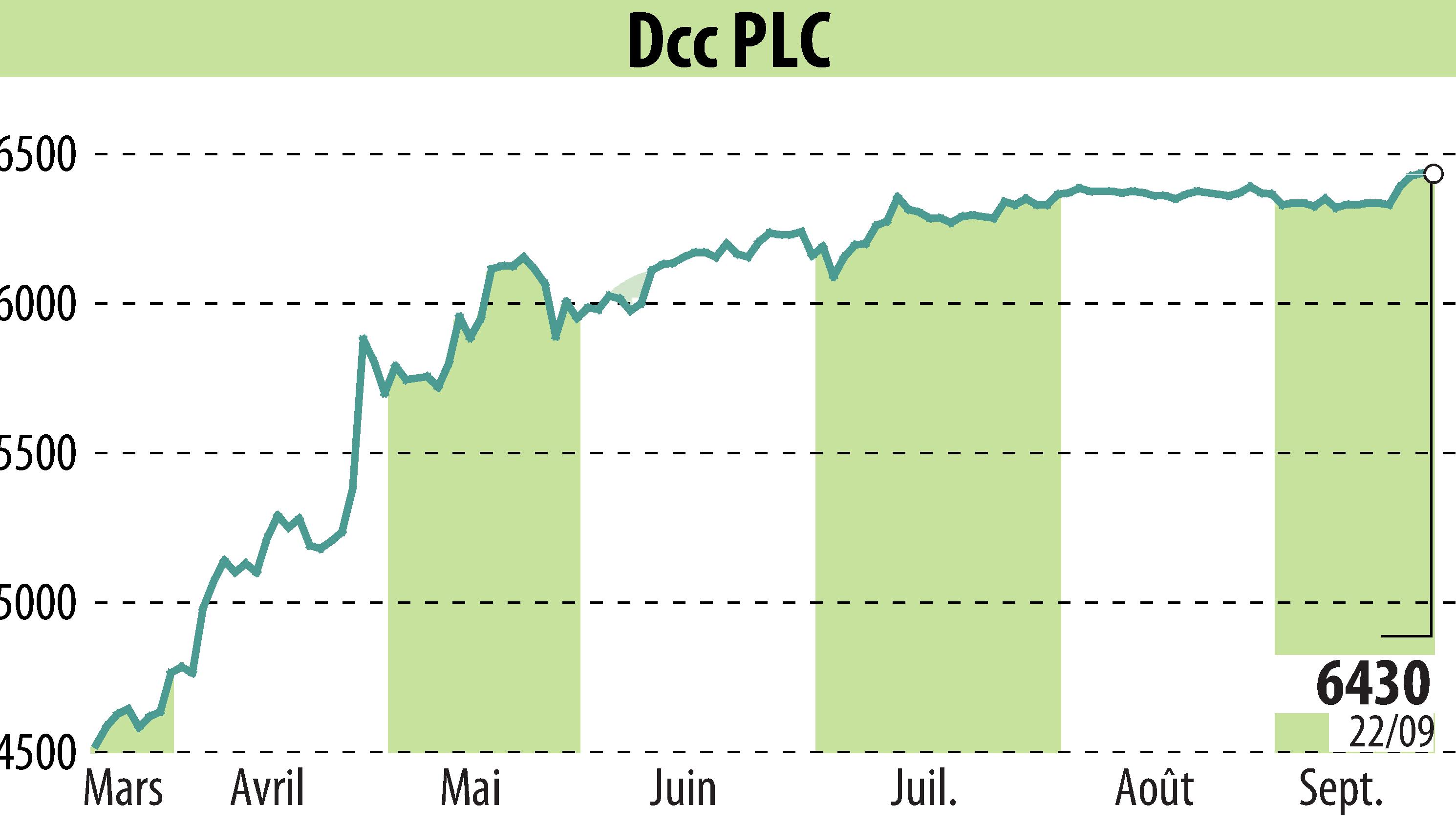 Graphique de l'évolution du cours de l'action DCC Plc (EBR:DCC).
