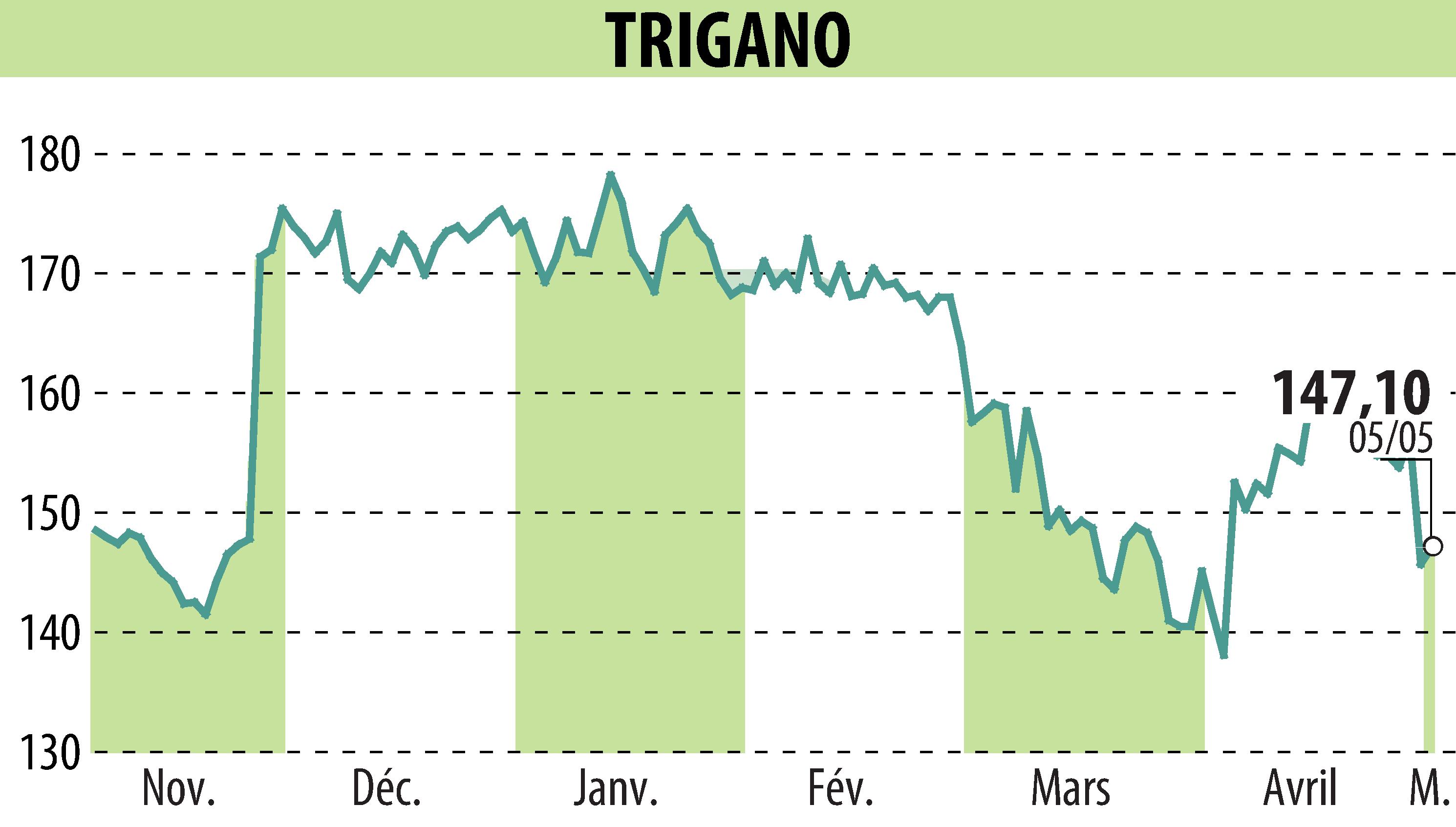 Graphique de l'évolution du cours de l'action TRIGANO (EPA:TRI).