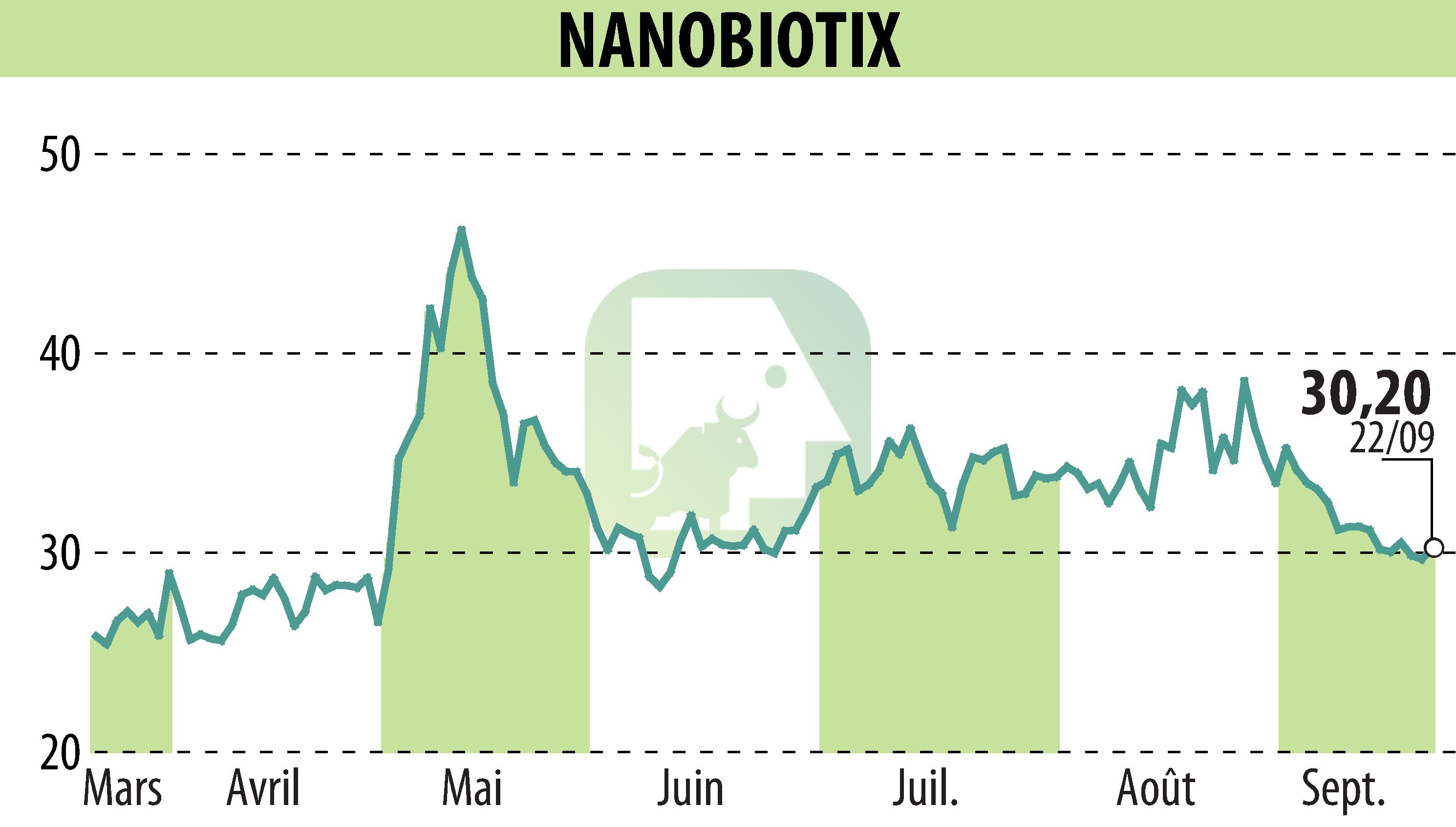 Stock price chart of NANOBIOTIX (EPA:NANO) showing fluctuations.