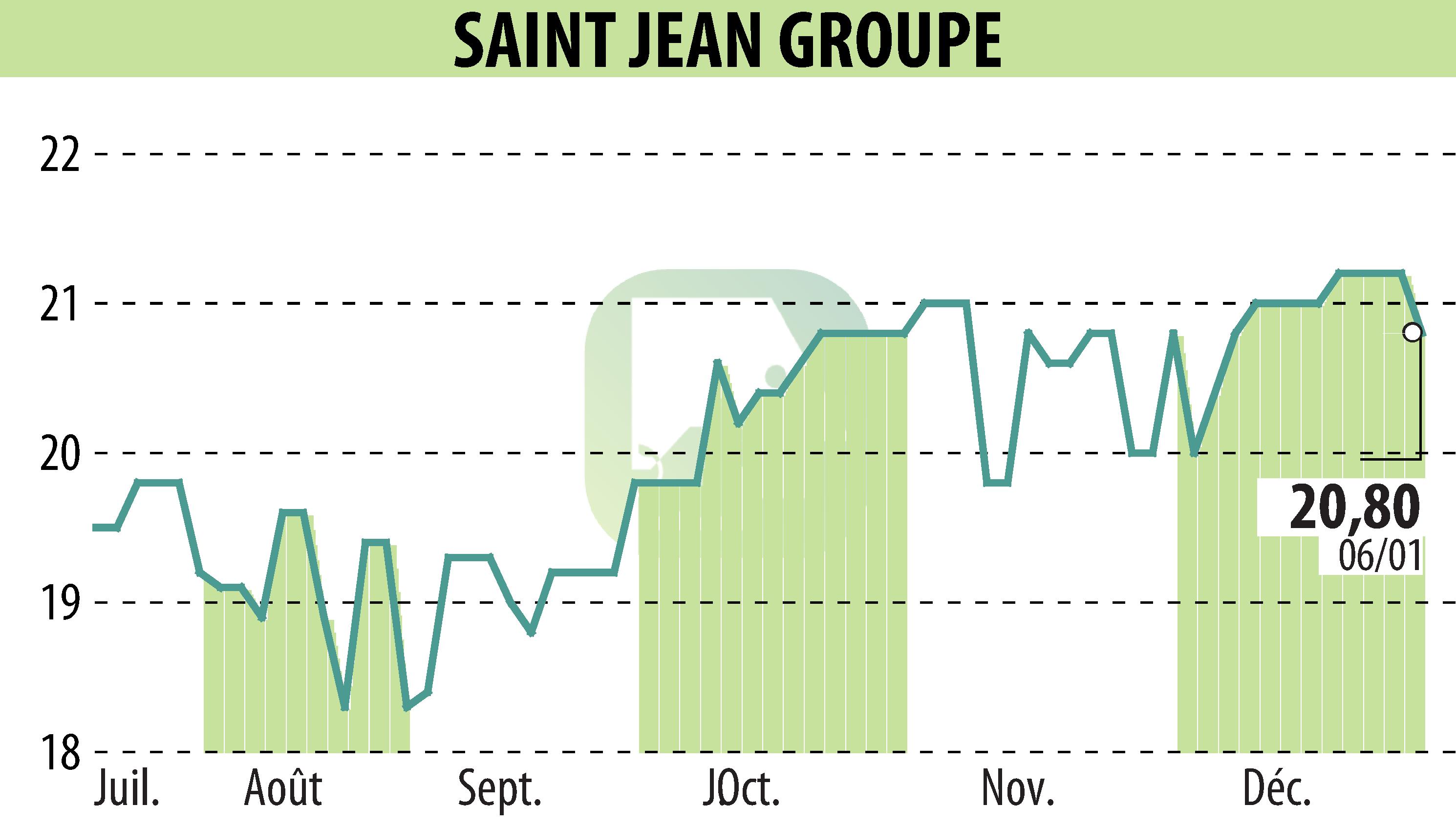 Graphique de l'évolution du cours de l'action SAINT-JEAN GROUPE (EPA:SABE).
