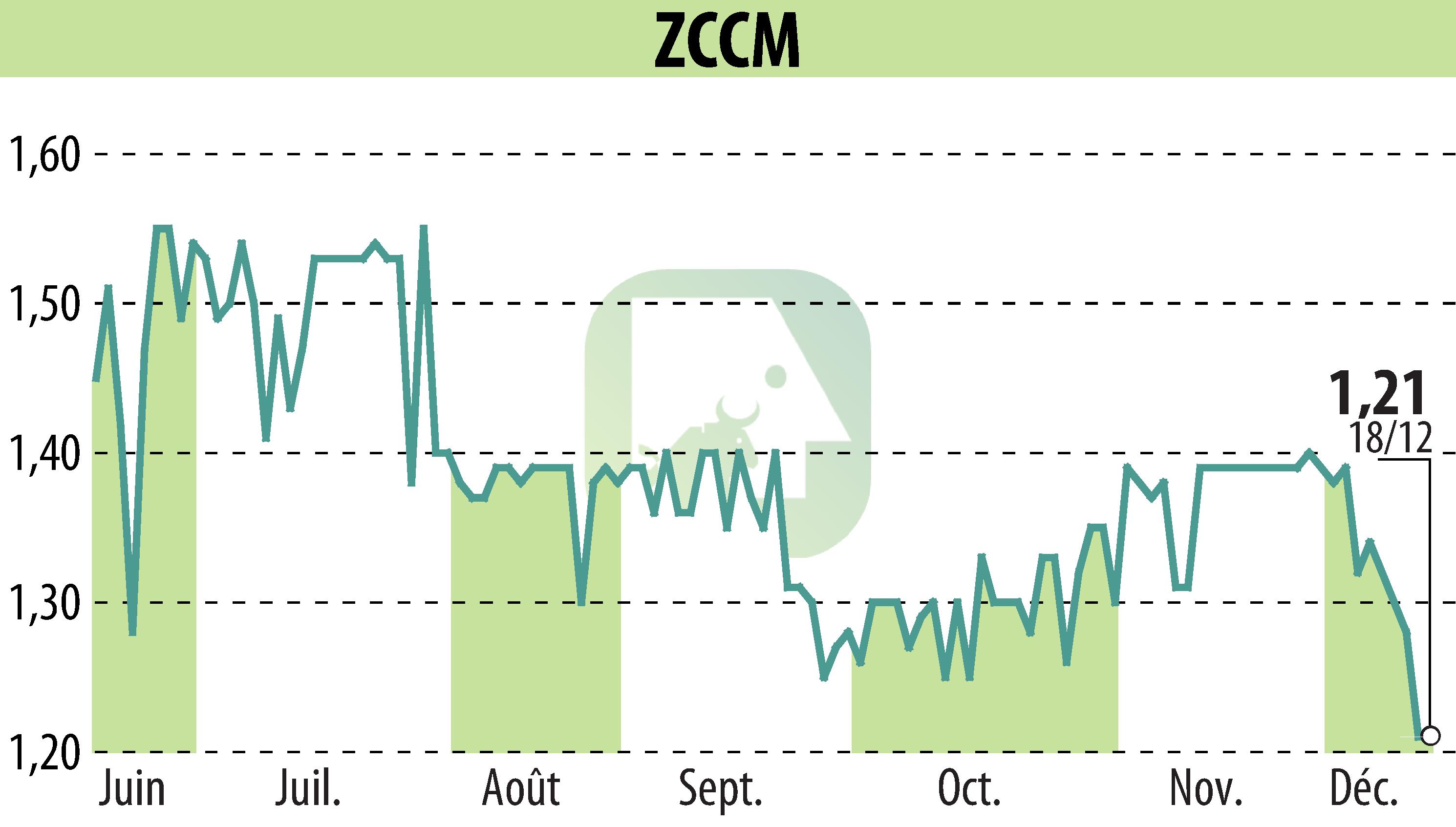 Stock price chart of ZCCM (EPA:MLZAM) showing fluctuations.