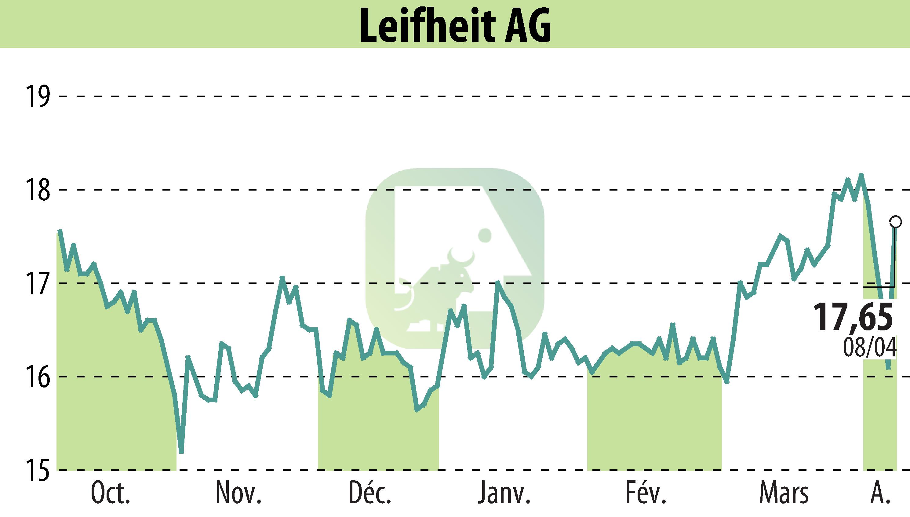 Graphique de l'évolution du cours de l'action Leifheit Aktiengesellschaft (EBR:LEI).