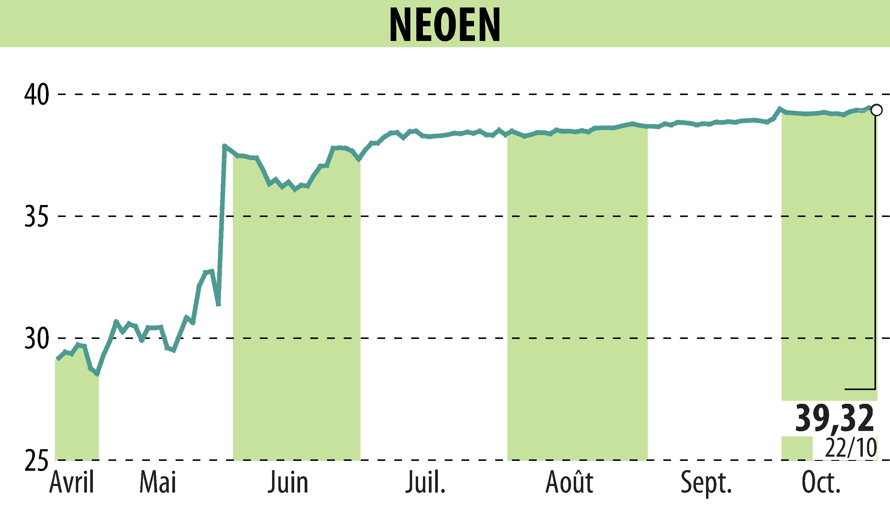 Graphique de l'évolution du cours de l'action NEOEN SA  (EPA:NEOEN).