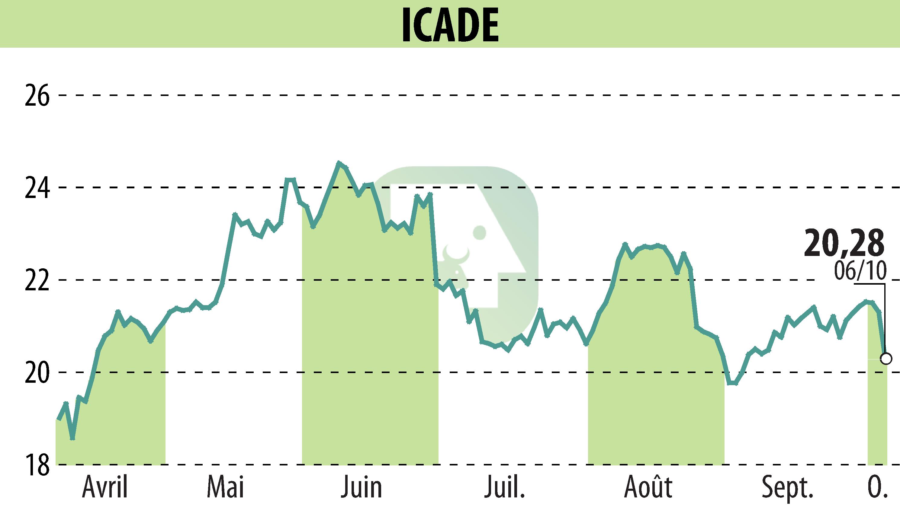 Graphique de l'évolution du cours de l'action ICADE (EPA:ICAD).