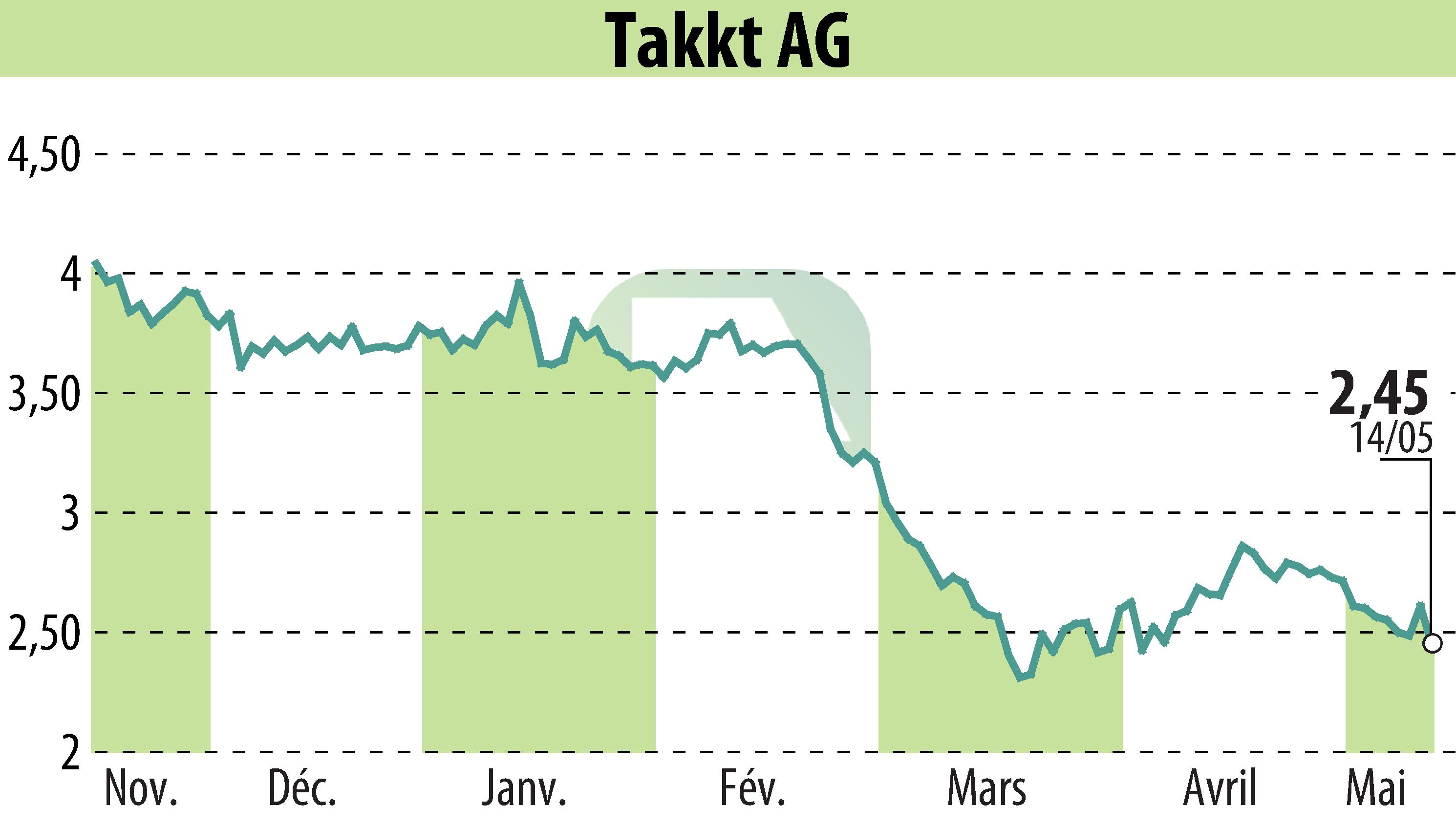 Stock price chart of TAKKT AG (EBR:TTK) showing fluctuations.