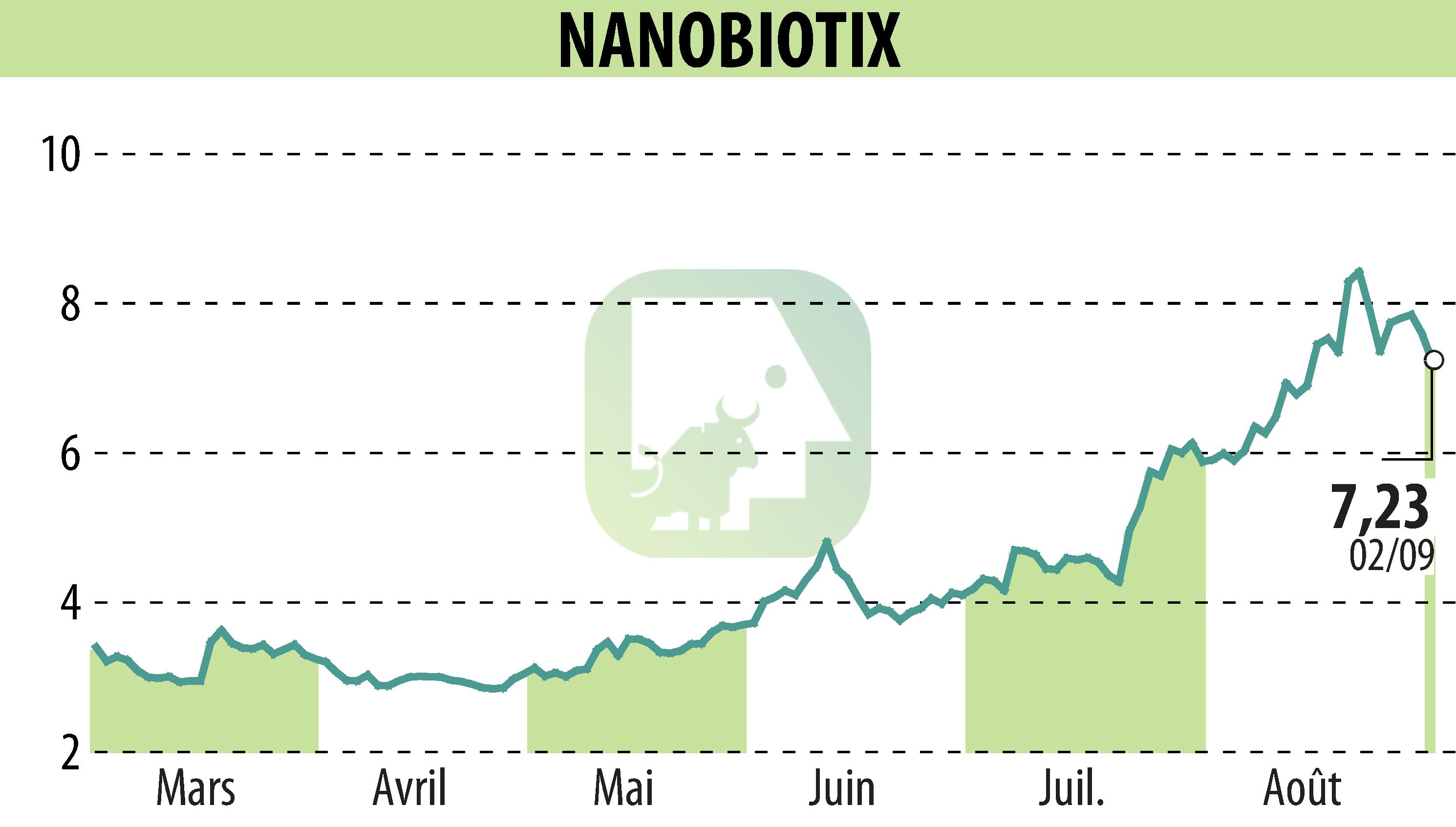 Stock price chart of NANOBIOTIX (EPA:NANO) showing fluctuations.