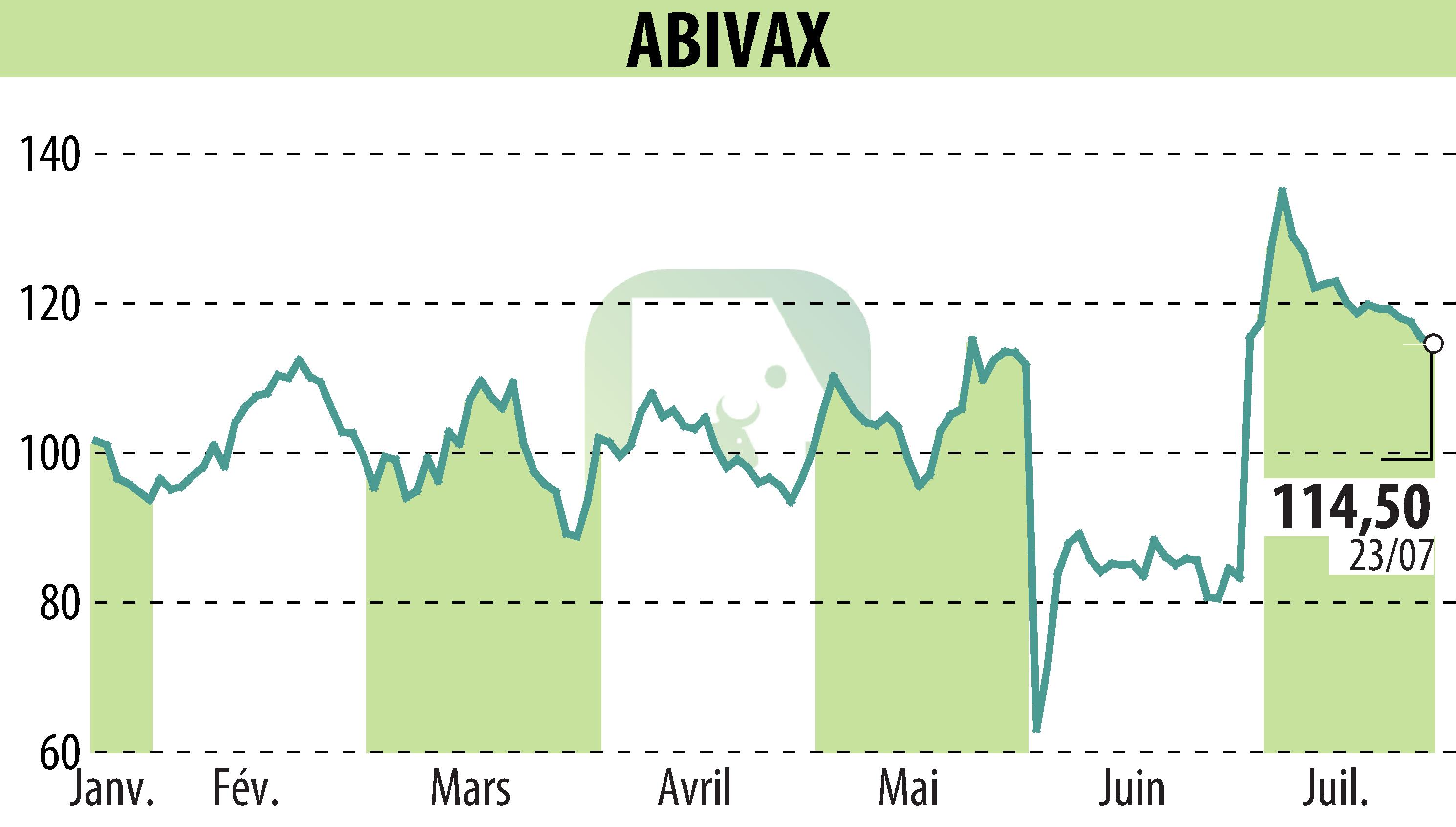 Graphique de l'évolution du cours de l'action ABIVAX (EPA:ABVX).