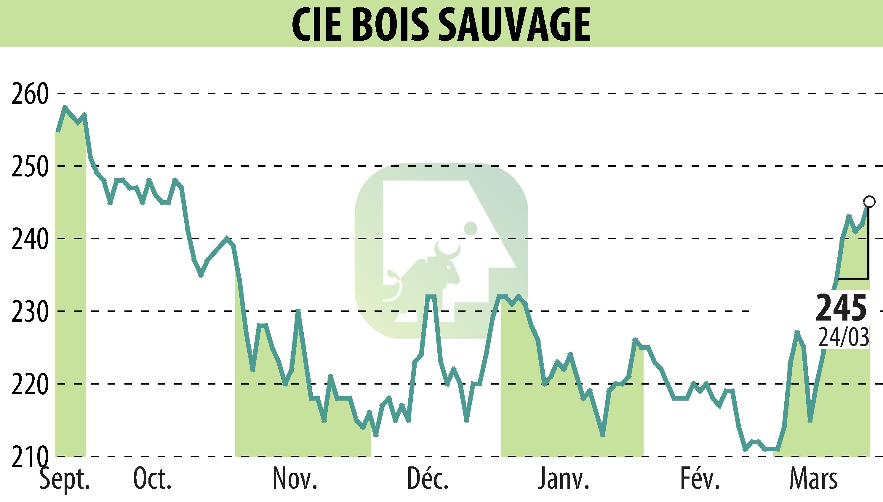 Graphique de l'évolution du cours de l'action COMPAGNIE BOIS SAUVAGE (EBR:COMB).