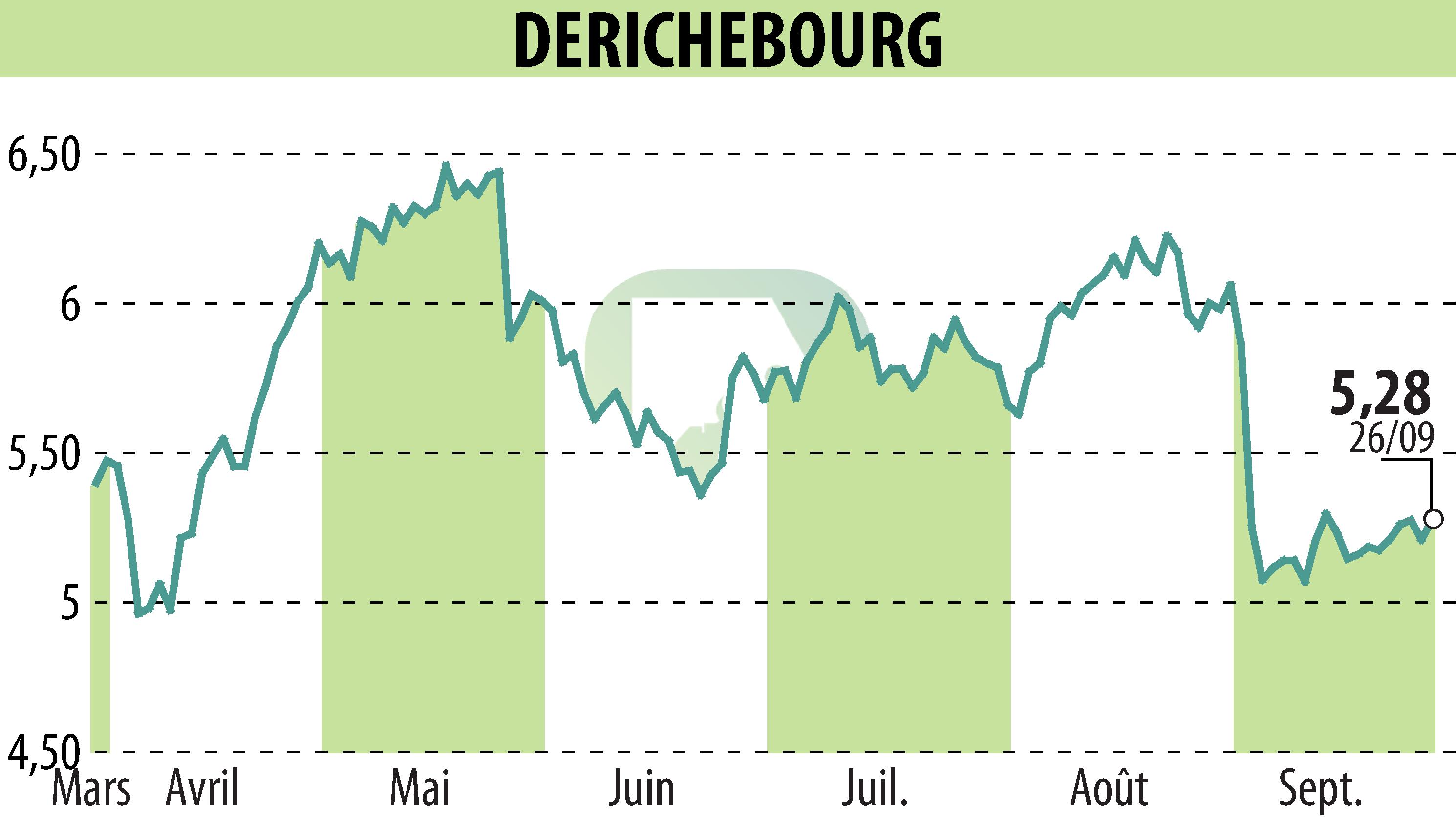 Stock price chart of DERICHEBOURG (EPA:DBG) showing fluctuations.
