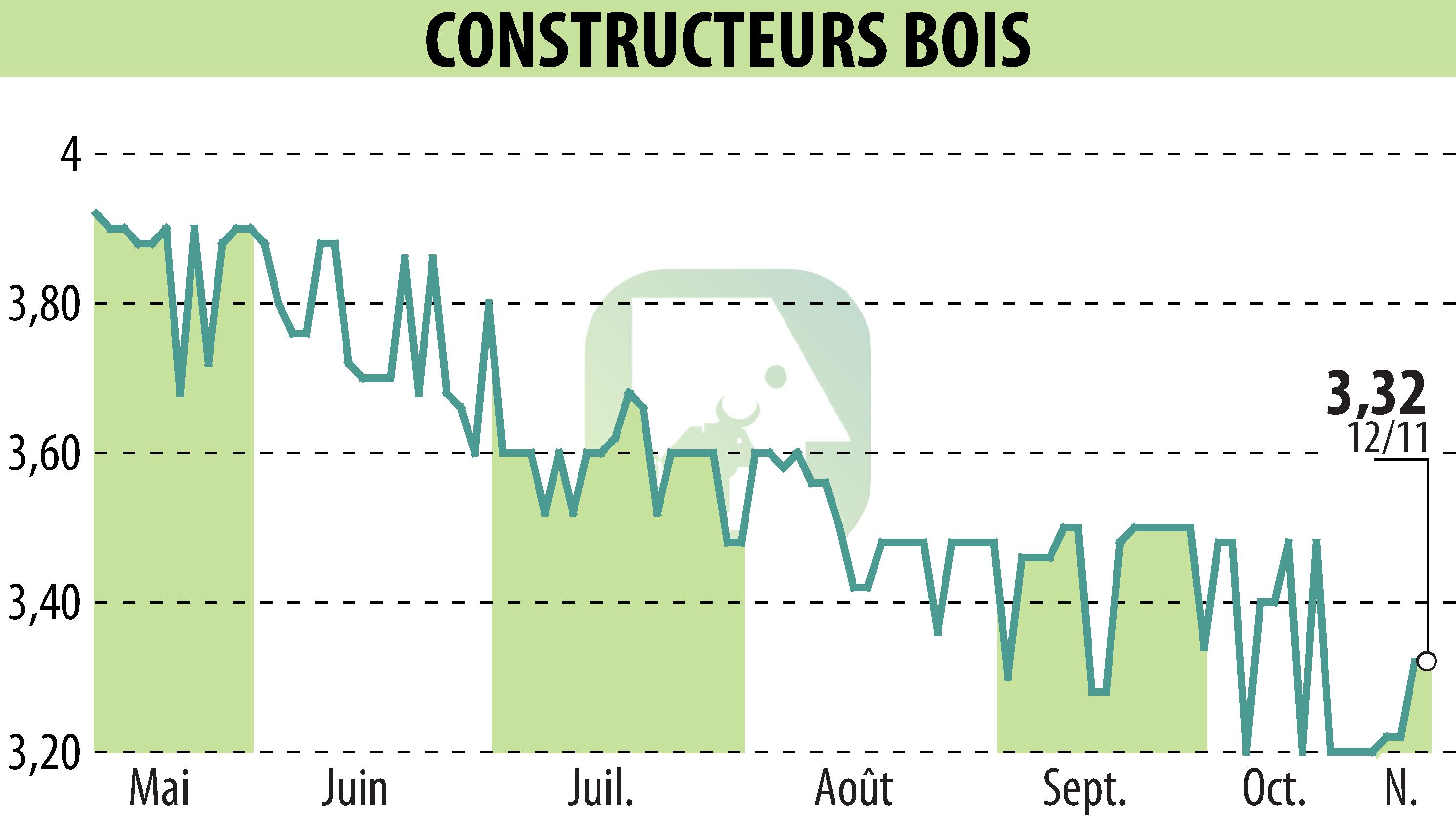 Graphique de l'évolution du cours de l'action CONSTRUCTEURS BOIS (EPA:MLLCB).