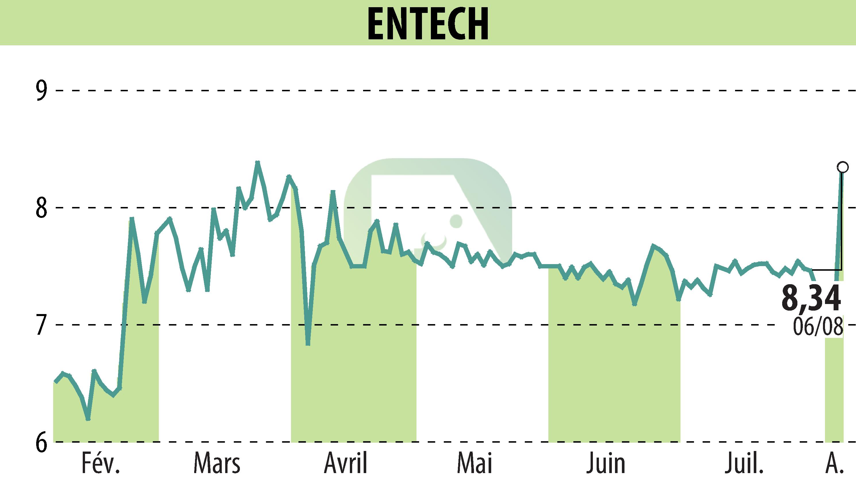 Stock price chart of ENTECH (EPA:ALESE) showing fluctuations.