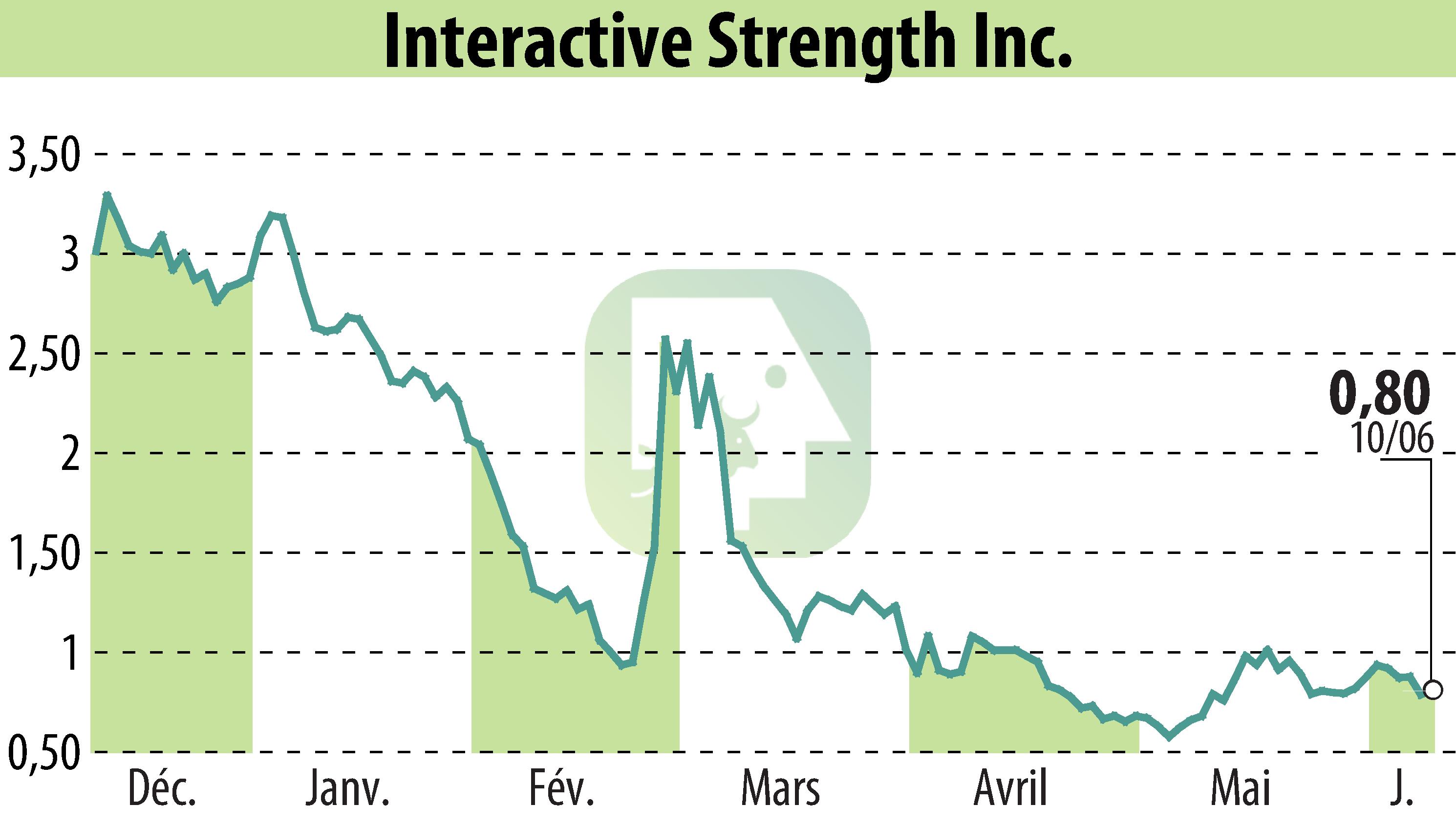 Graphique de l'évolution du cours de l'action Interactive Strength Inc. (EBR:TRNR).