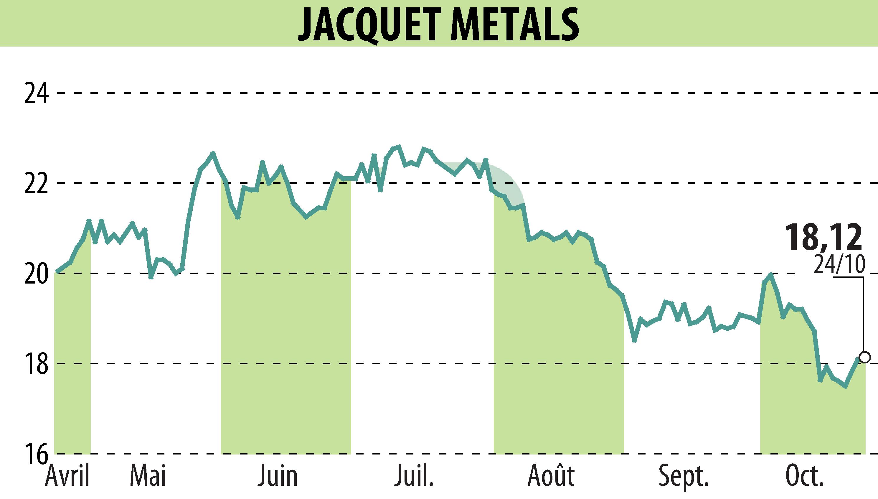 Stock price chart of Jacquet Metal Service (EPA:JCQ) showing fluctuations.