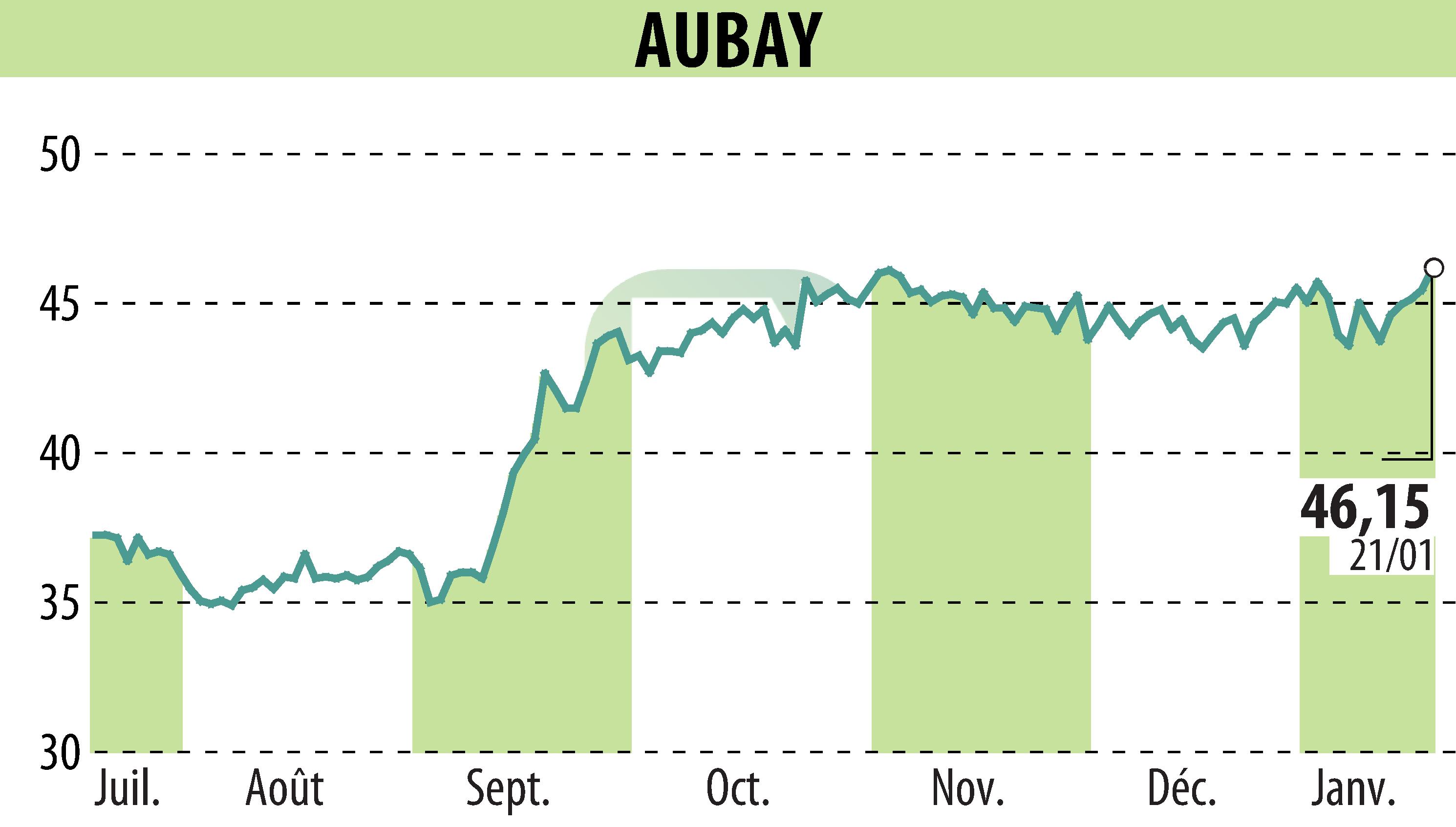 Graphique de l'évolution du cours de l'action AUBAY (EPA:AUB).