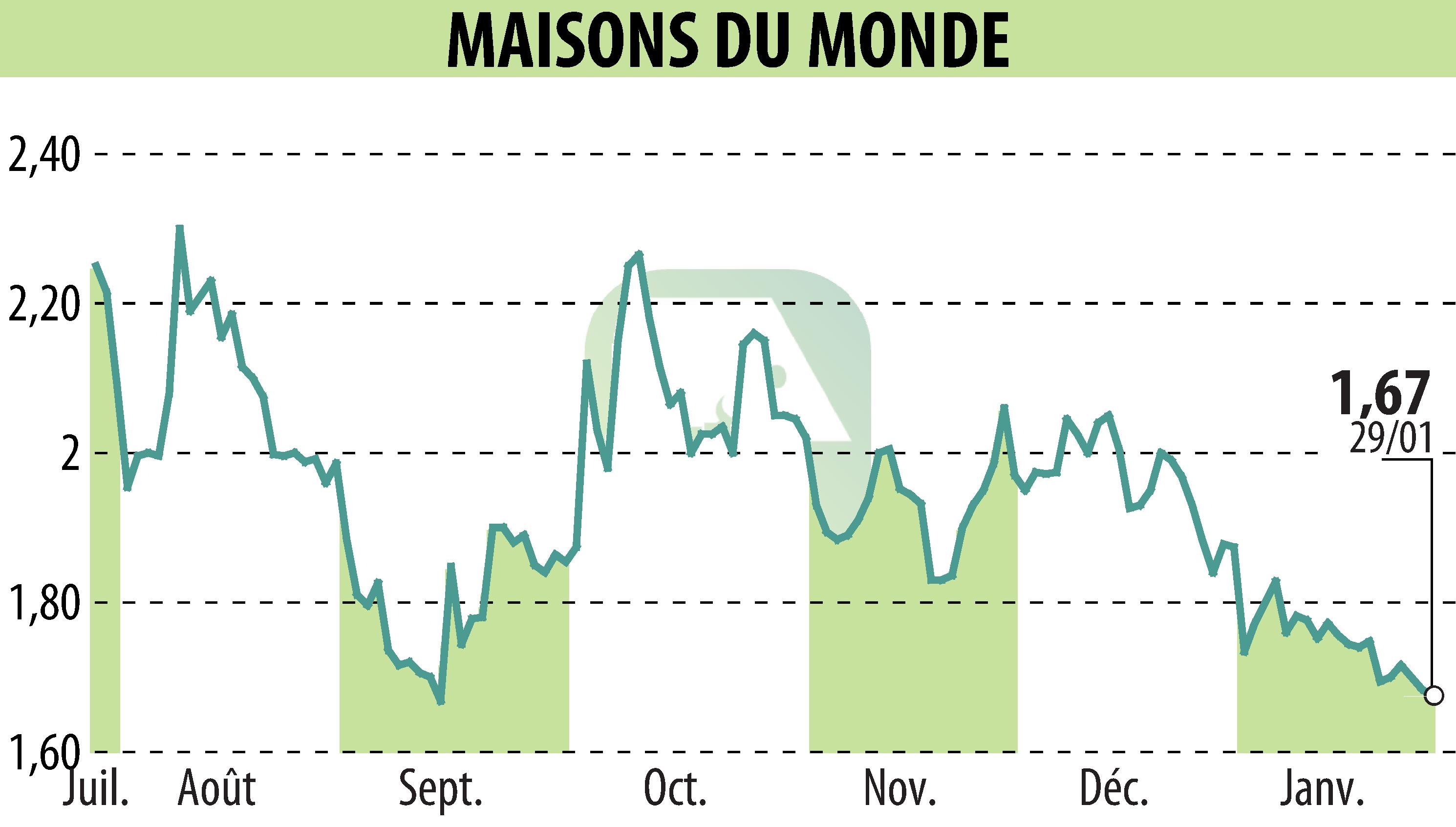 Graphique de l'évolution du cours de l'action MAISONS DU MONDE (EPA:MDM).