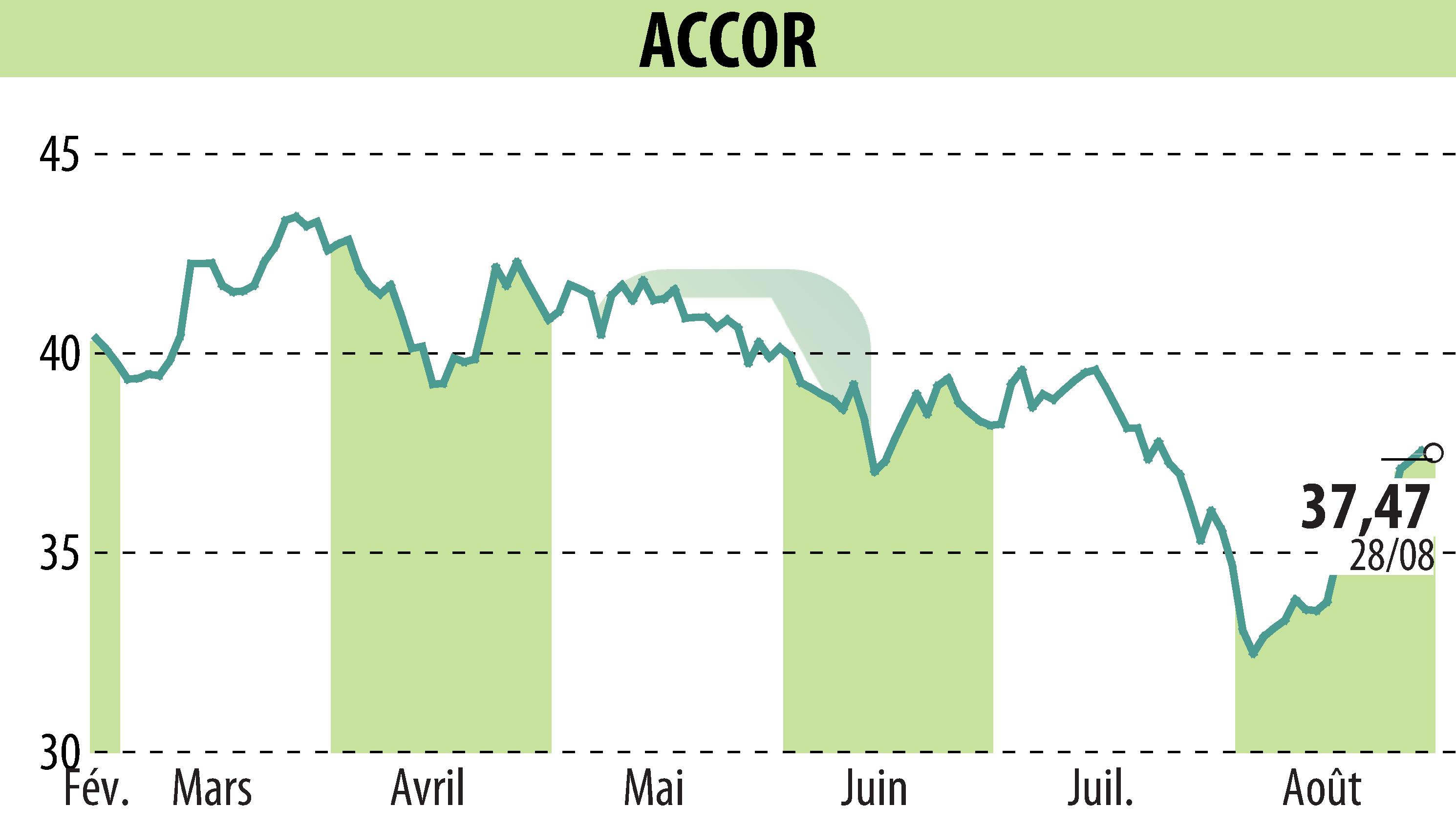 Stock price chart of ACCOR (EPA:AC) showing fluctuations.