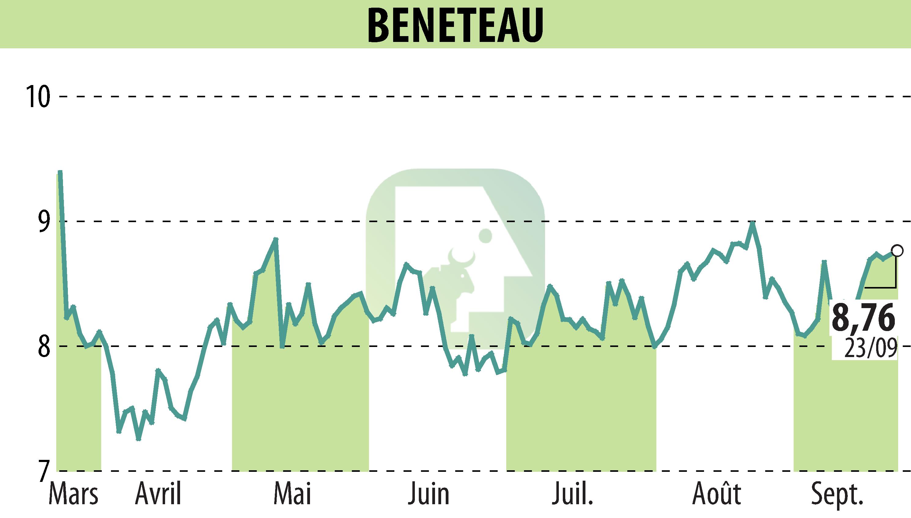 Graphique de l'évolution du cours de l'action BENETEAU (EPA:BEN).