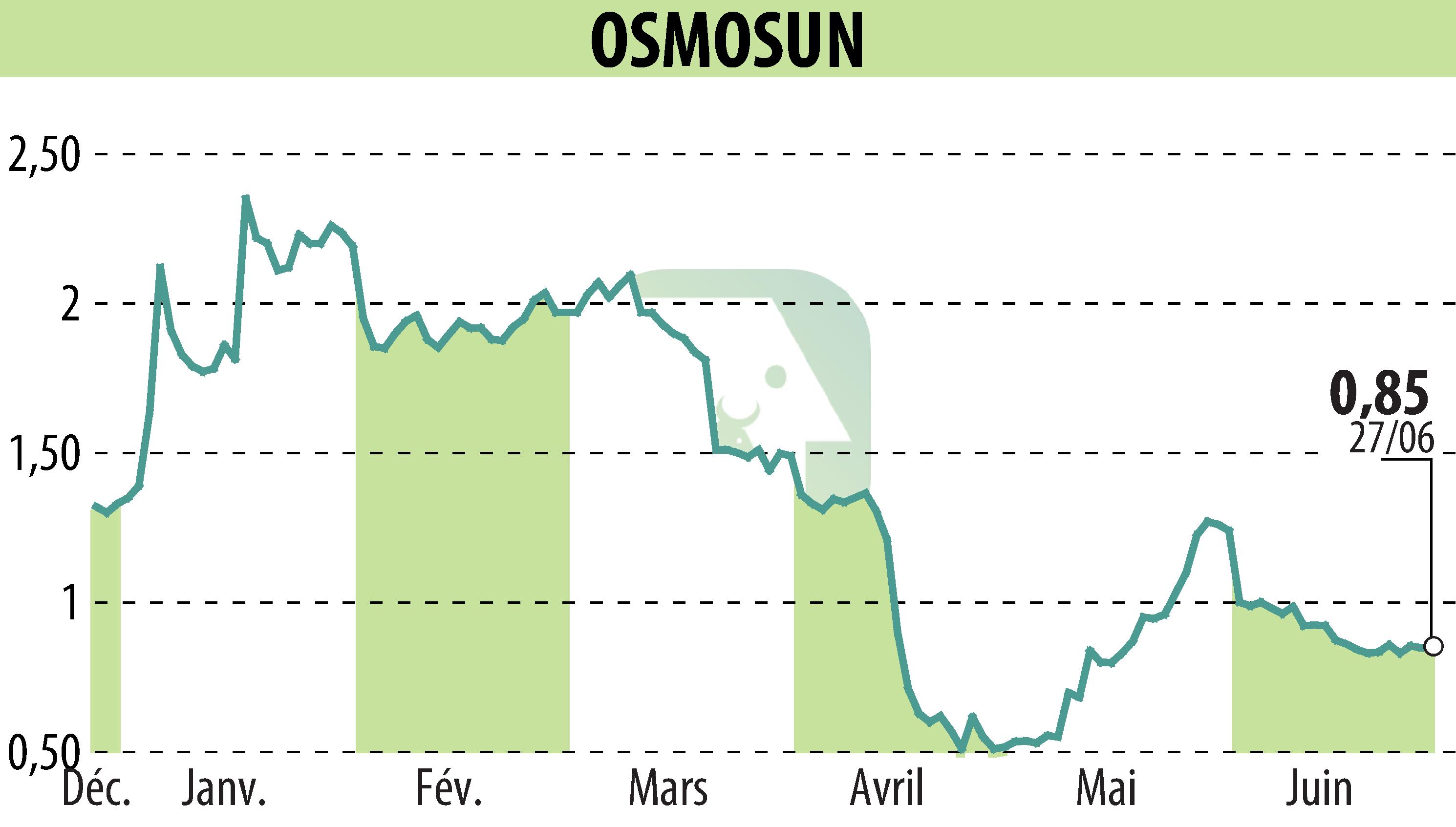 Stock price chart of OSMOSUN (EPA:ALWTR) showing fluctuations.