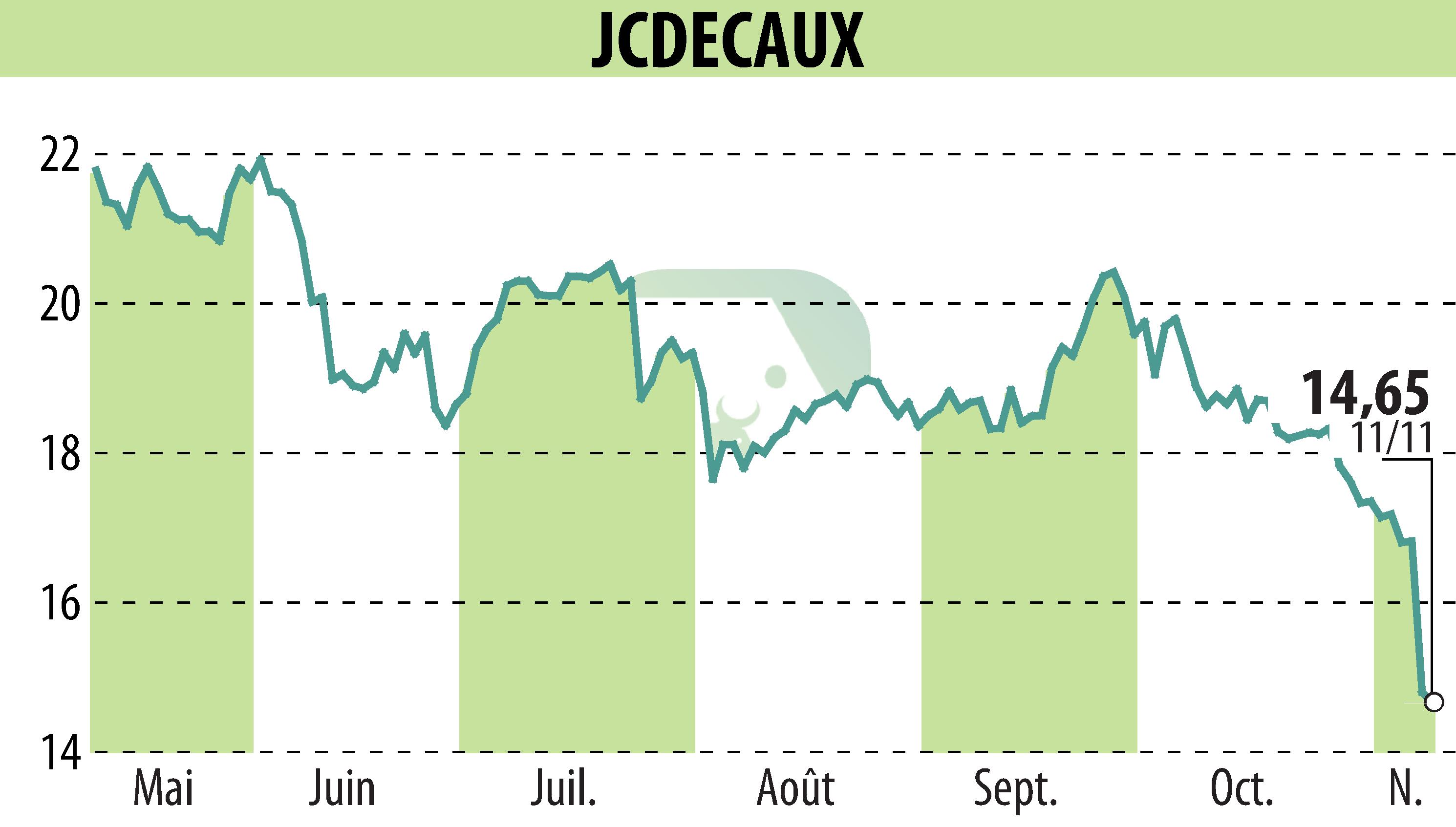 Graphique de l'évolution du cours de l'action JCDECAUX (EPA:DEC).