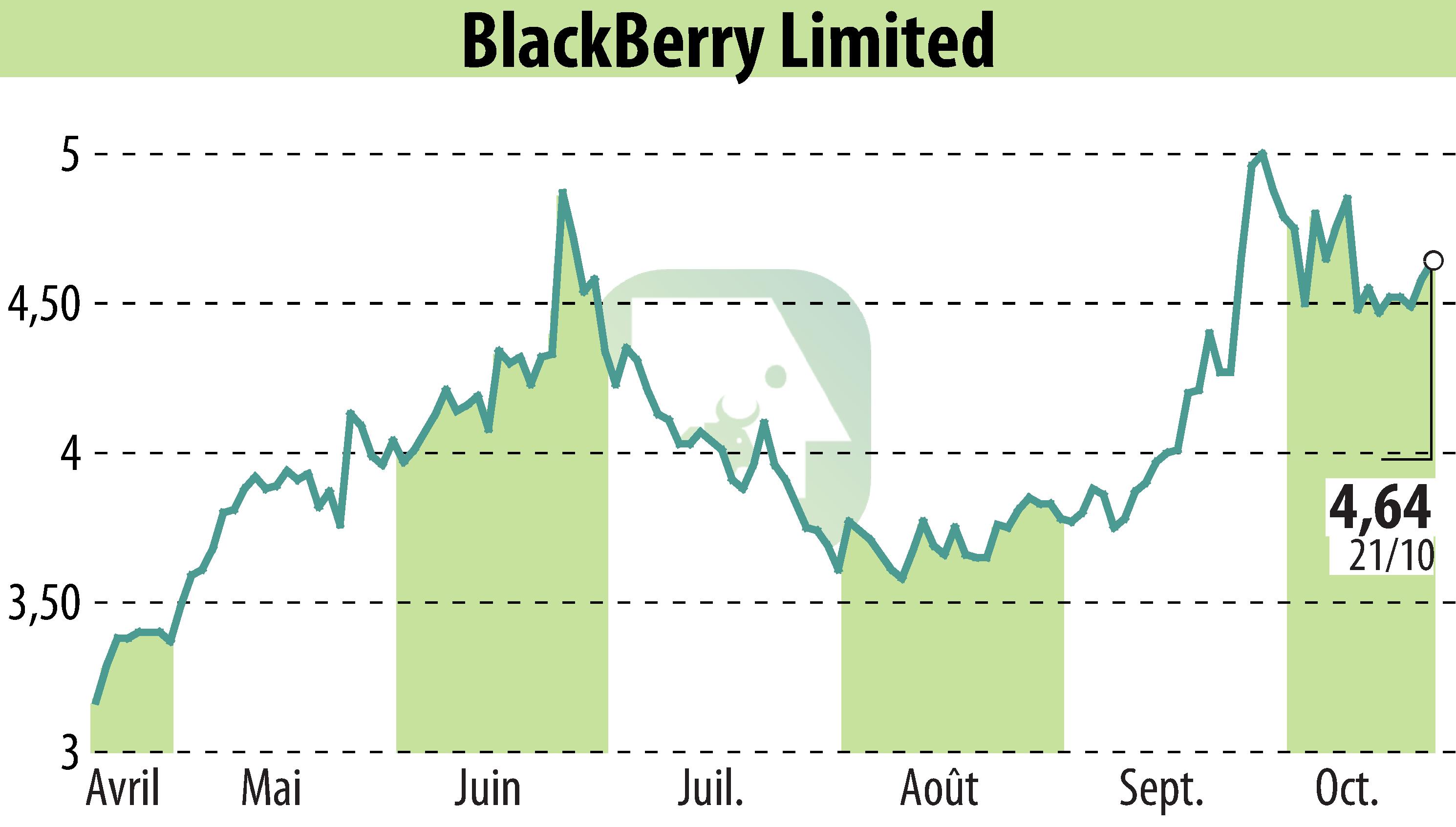 Graphique de l'évolution du cours de l'action BlackBerry QNX (EBR:BB).