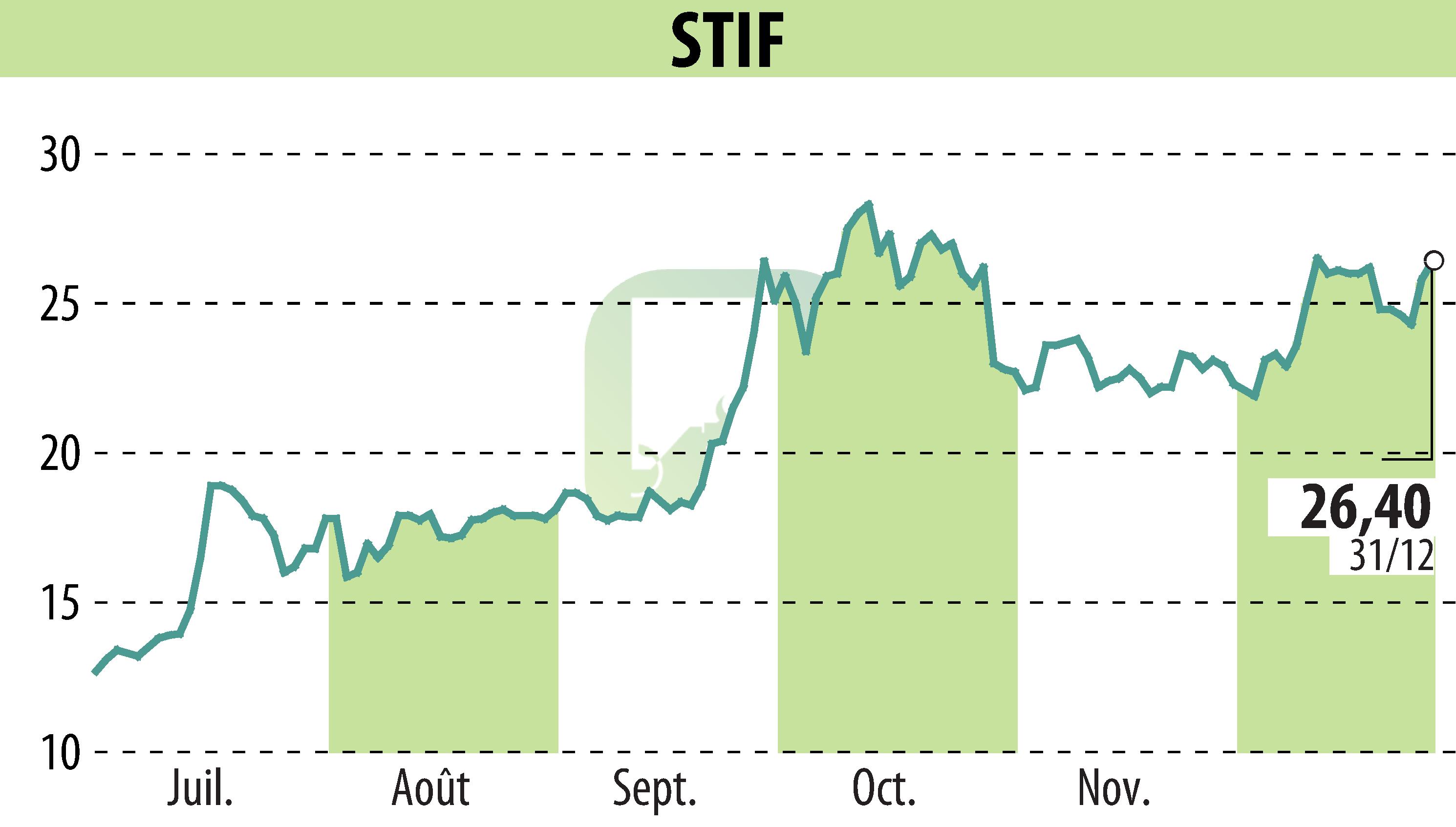 Graphique de l'évolution du cours de l'action STIF (EPA:ALSTI).