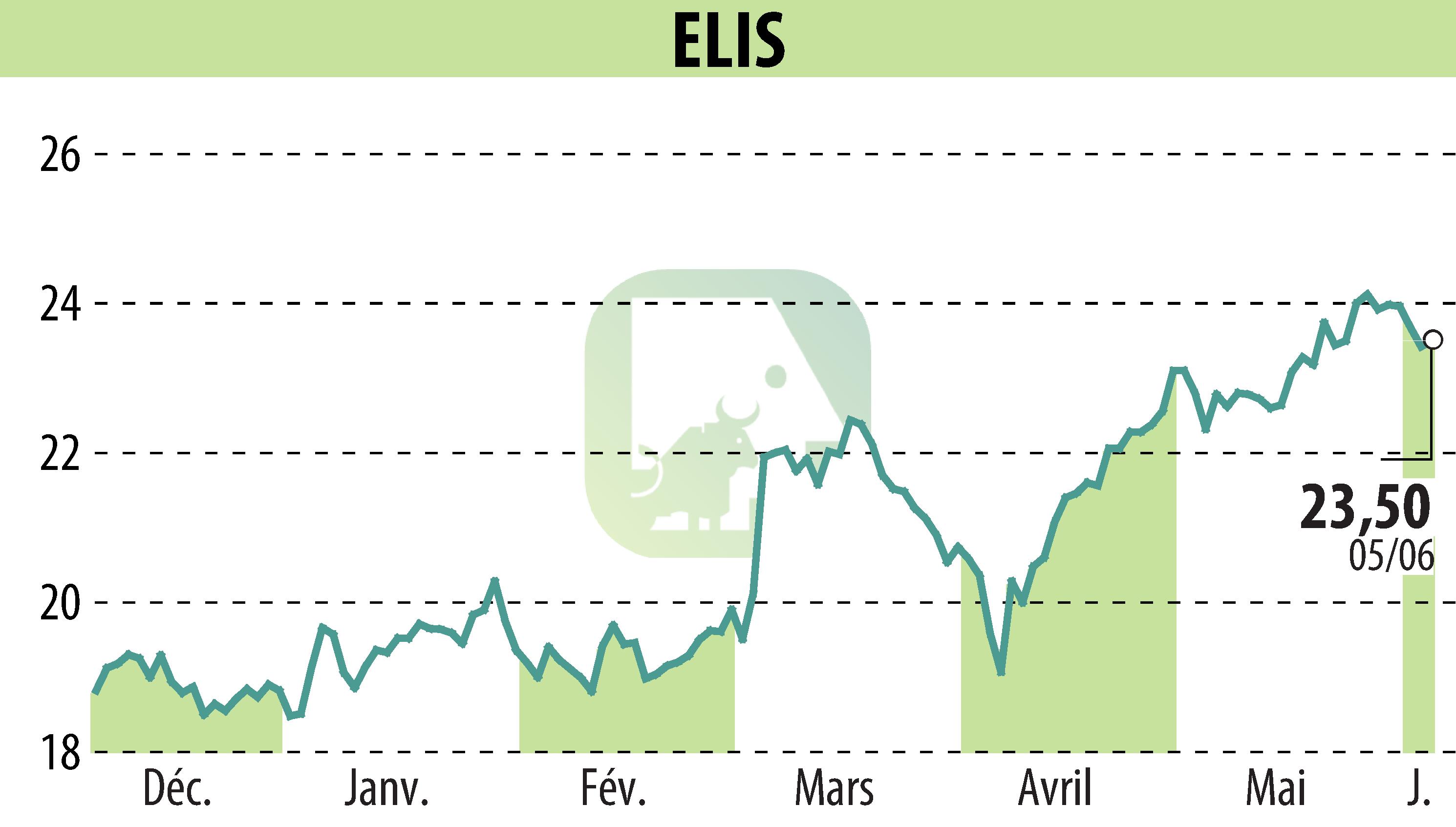 Graphique de l'évolution du cours de l'action ELIS (EPA:ELIS).