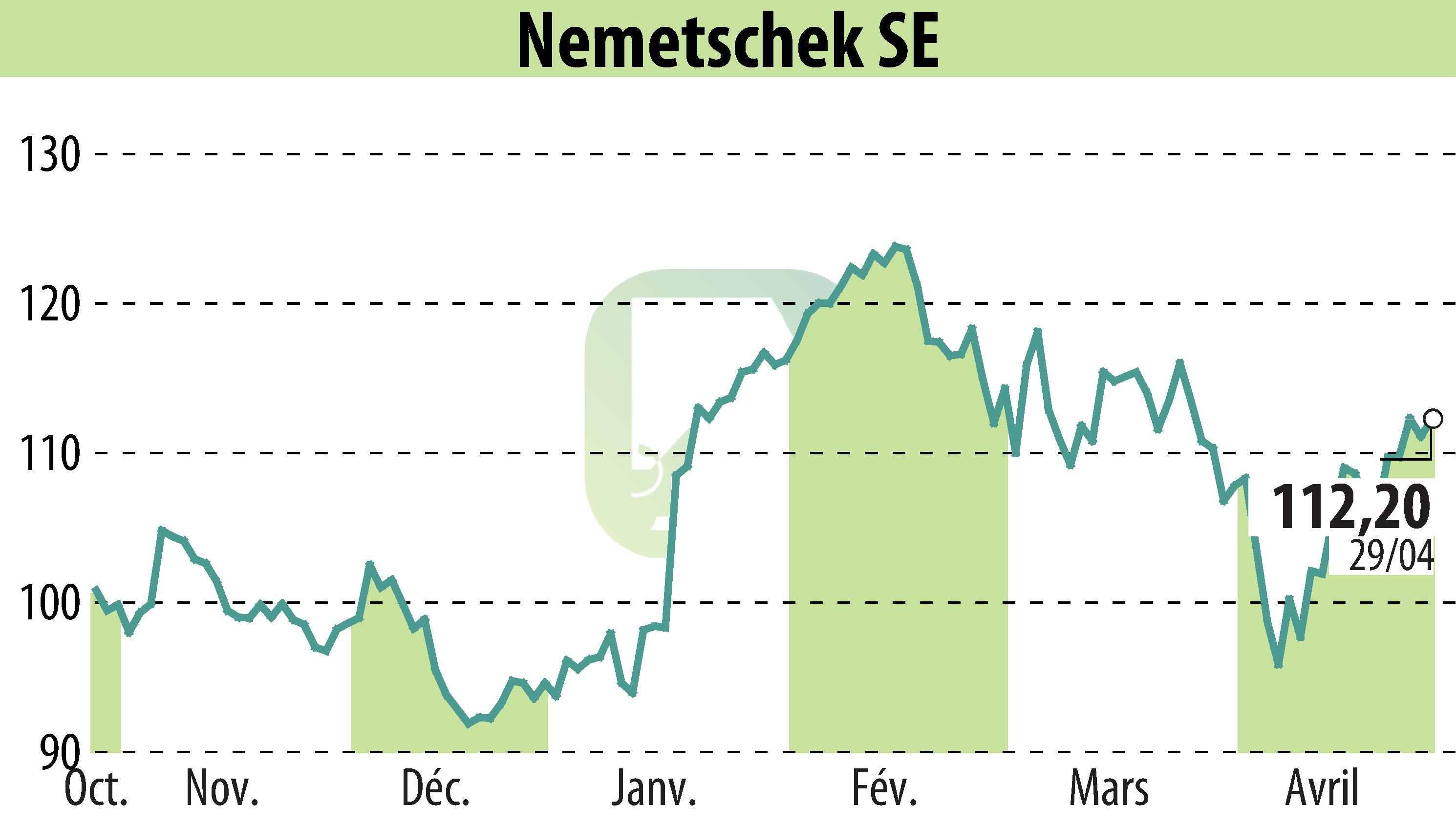 Graphique de l'évolution du cours de l'action Nemetschek AG (EBR:NEM).