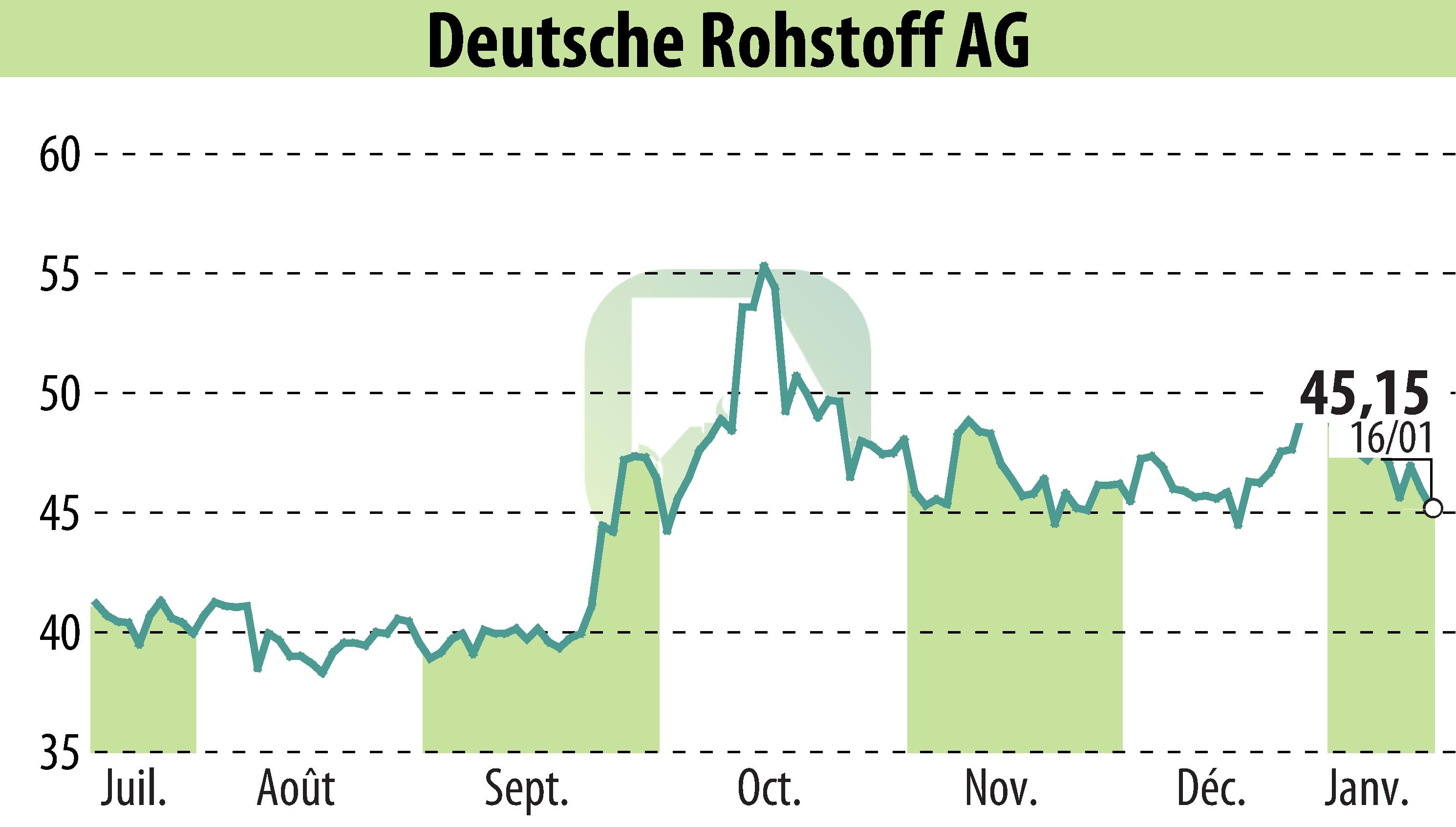Stock price chart of Deutsche Rohstoff AG (EBR:DR0) showing fluctuations.
