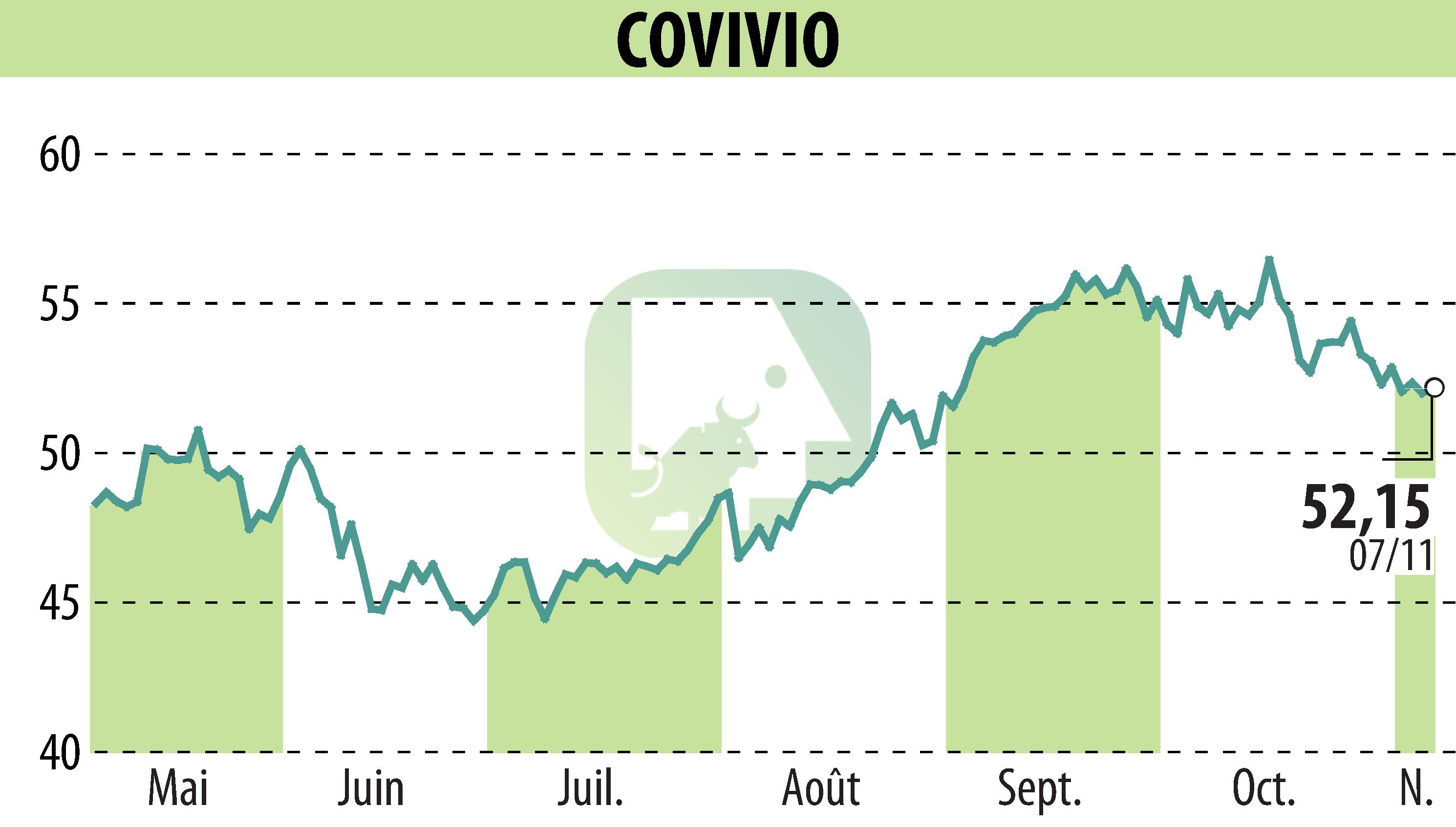 Graphique de l'évolution du cours de l'action COVIVIO (EPA:COV).