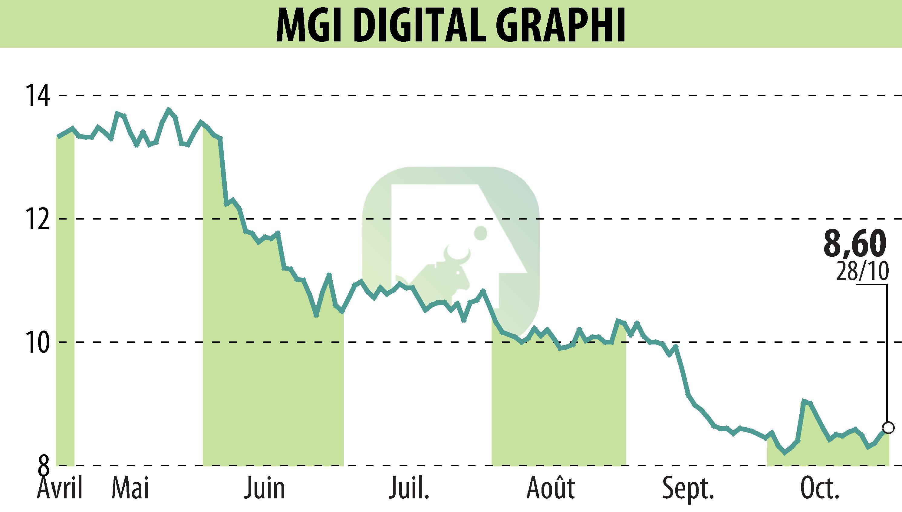 Graphique de l'évolution du cours de l'action MGI DIGITAL GRAPHI (EPA:ALMDG).