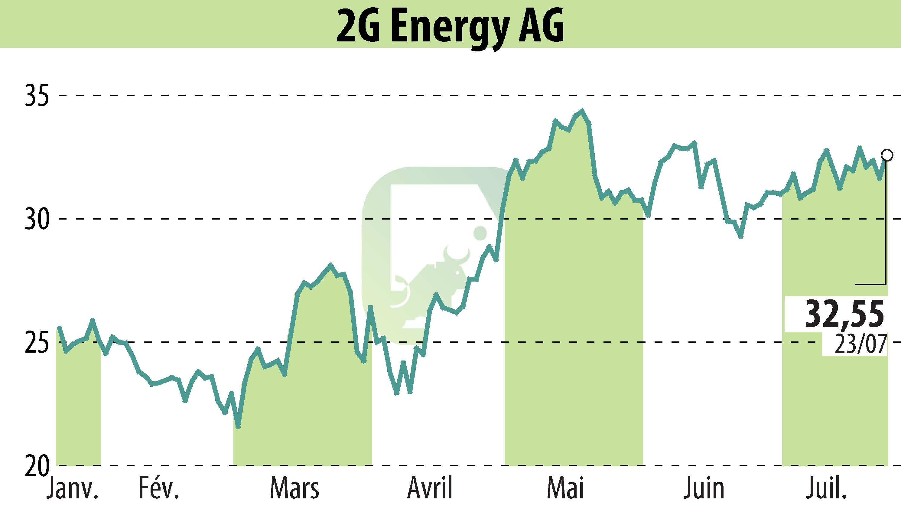Stock price chart of 2G Bio-Energietechnik AG (EBR:2GB) showing fluctuations.