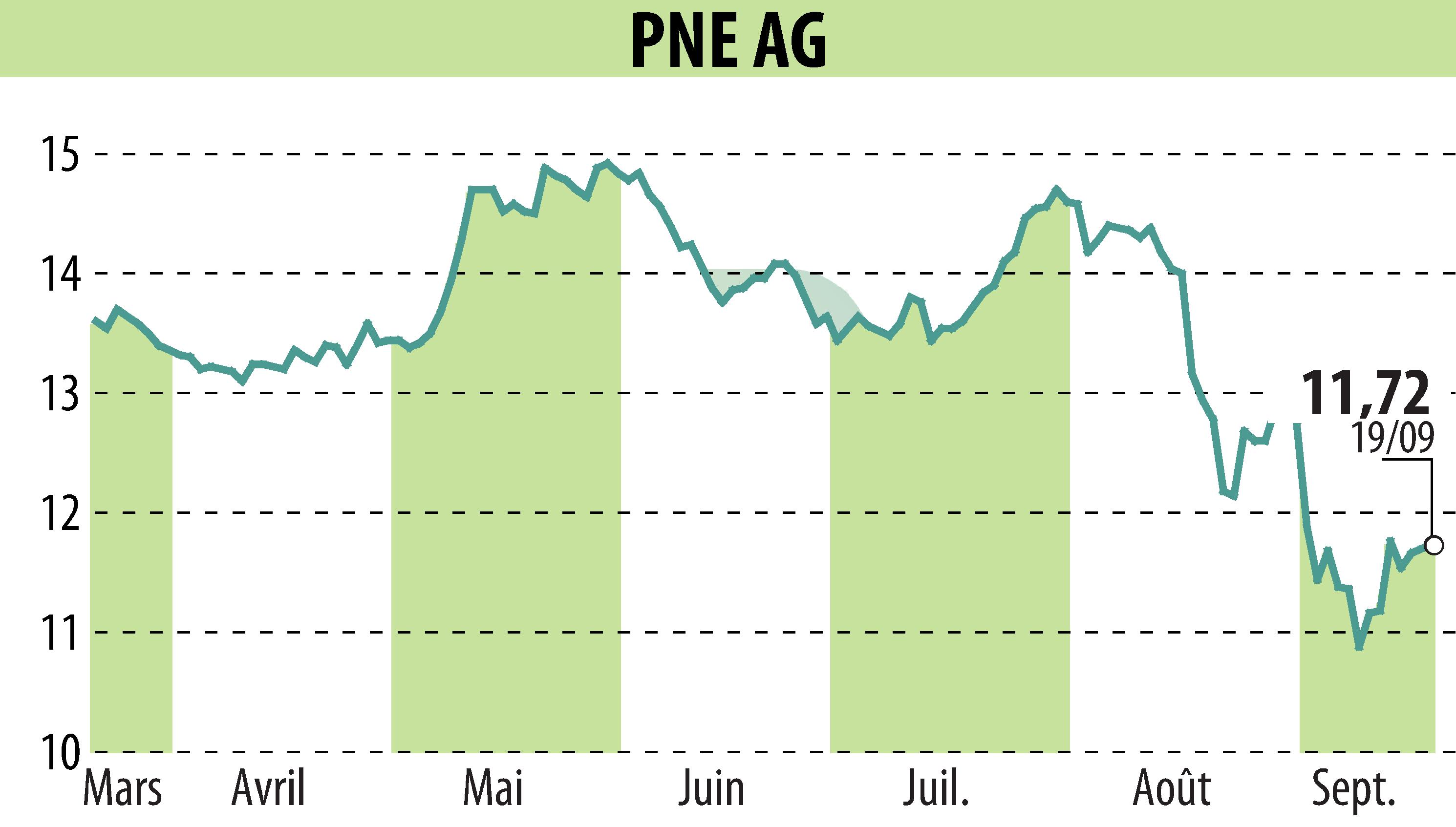 Stock price chart of PNE WIND AG (EBR:PNE3) showing fluctuations.