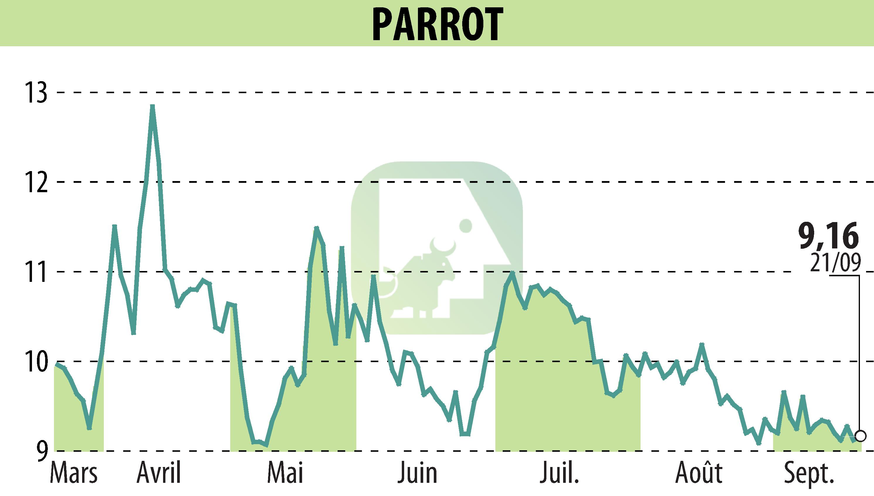 Stock price chart of PARROT (EPA:PARRO) showing fluctuations.