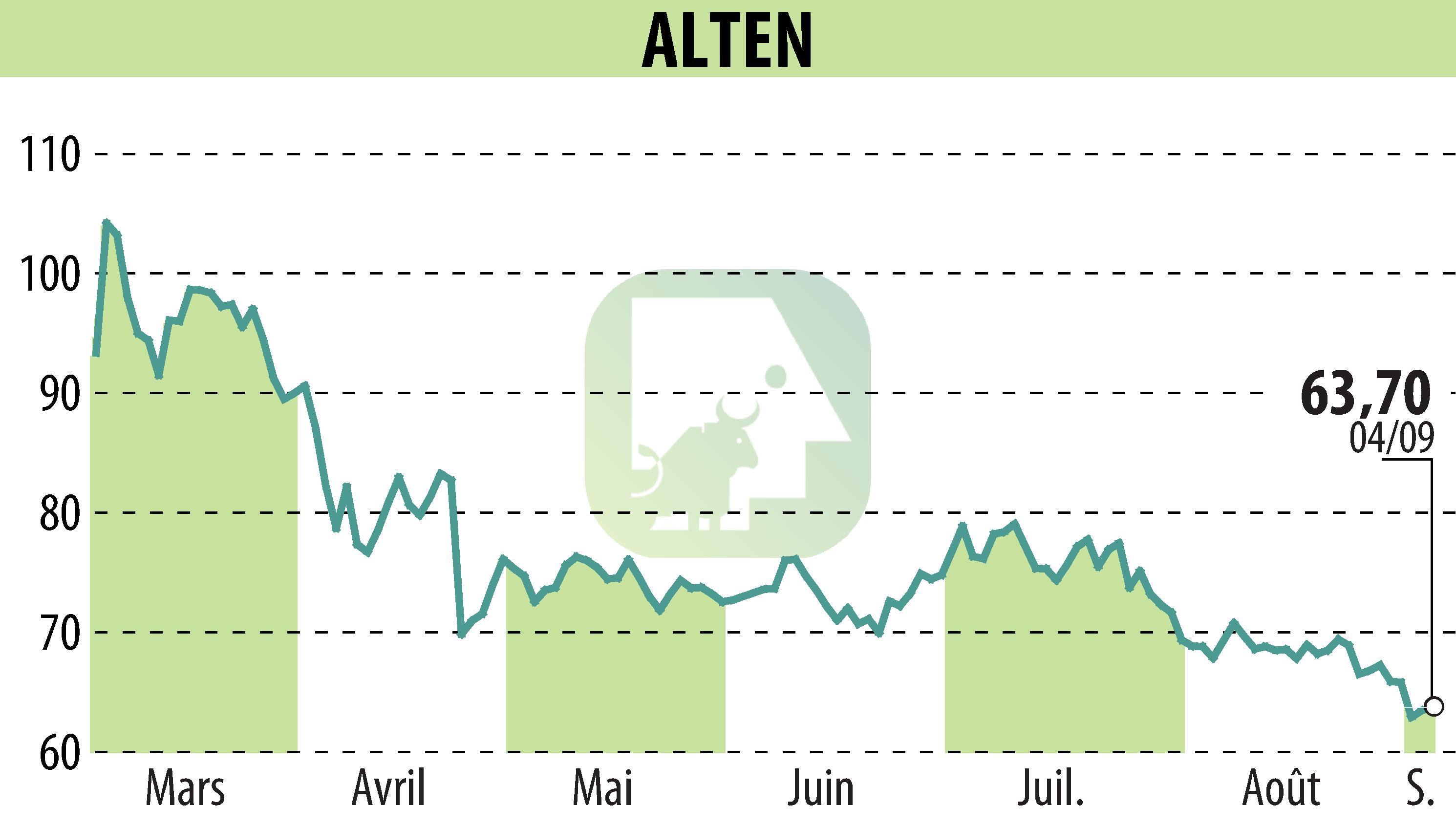 Stock price chart of ALTEN (EPA:ATE) showing fluctuations.