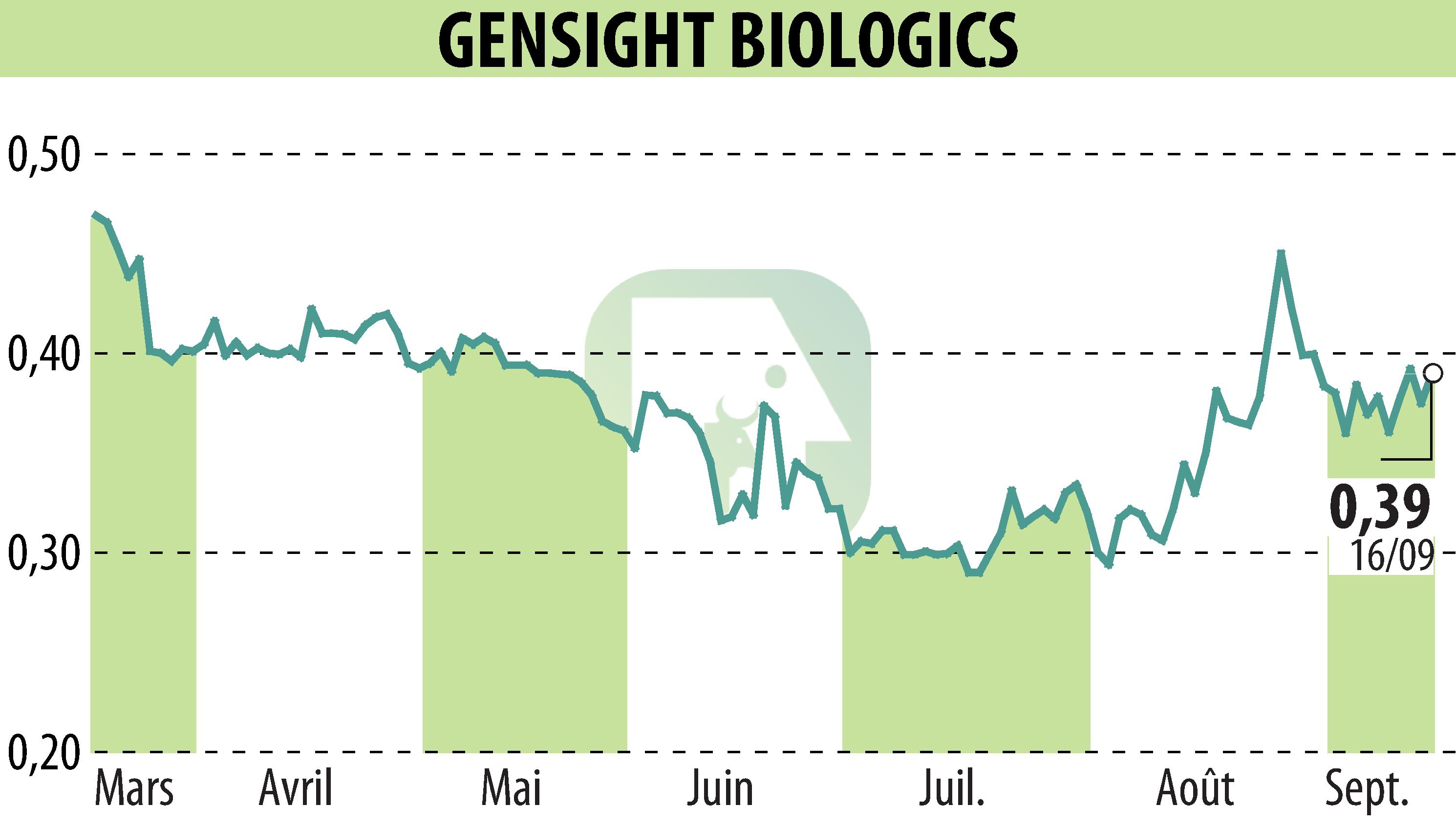 Stock price chart of GENSIGHT BIOLOGICS S.A. (EPA:SIGHT) showing fluctuations.