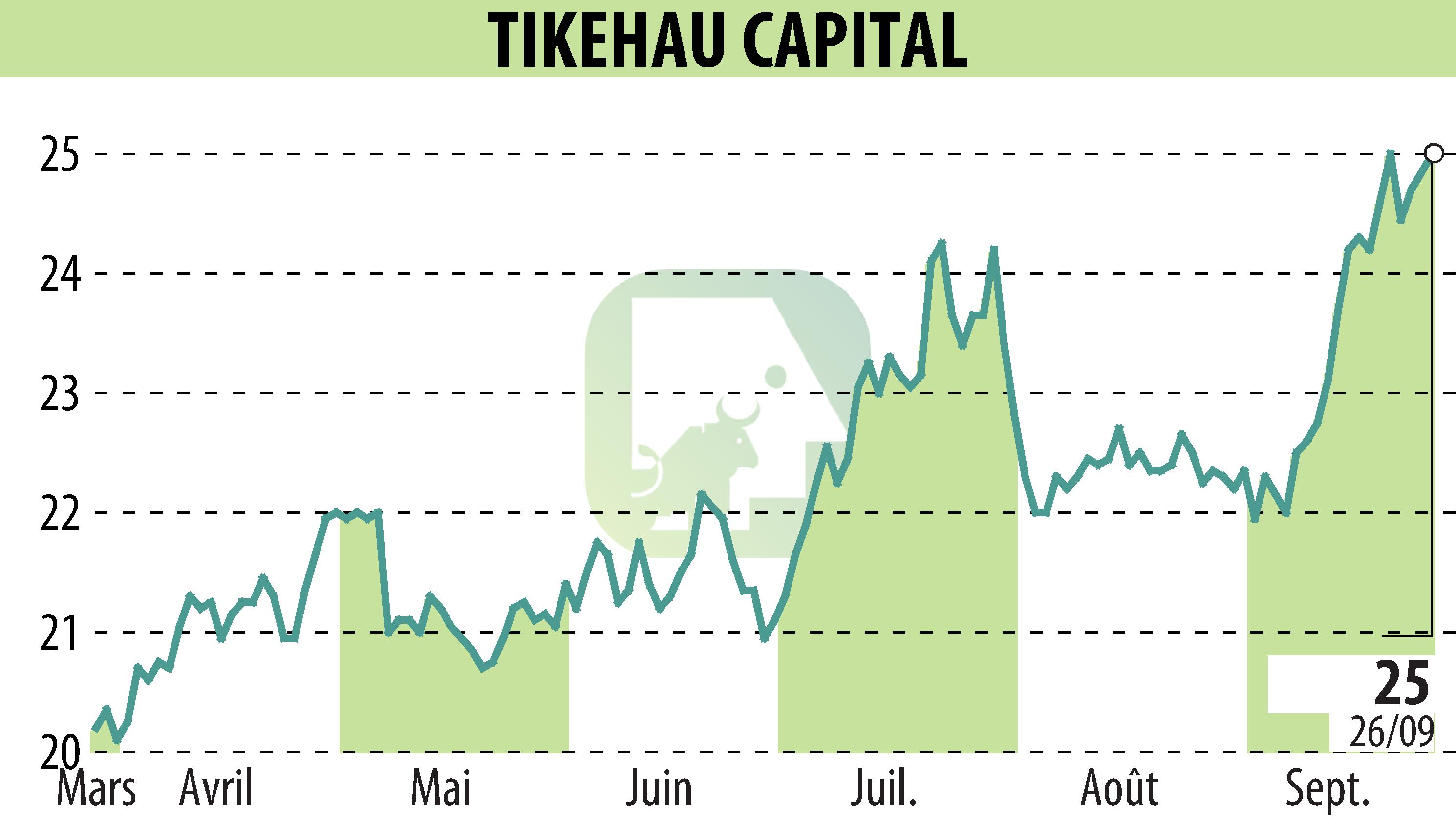 Stock price chart of TIKEHAU CAPITAL (EPA:TKO) showing fluctuations.