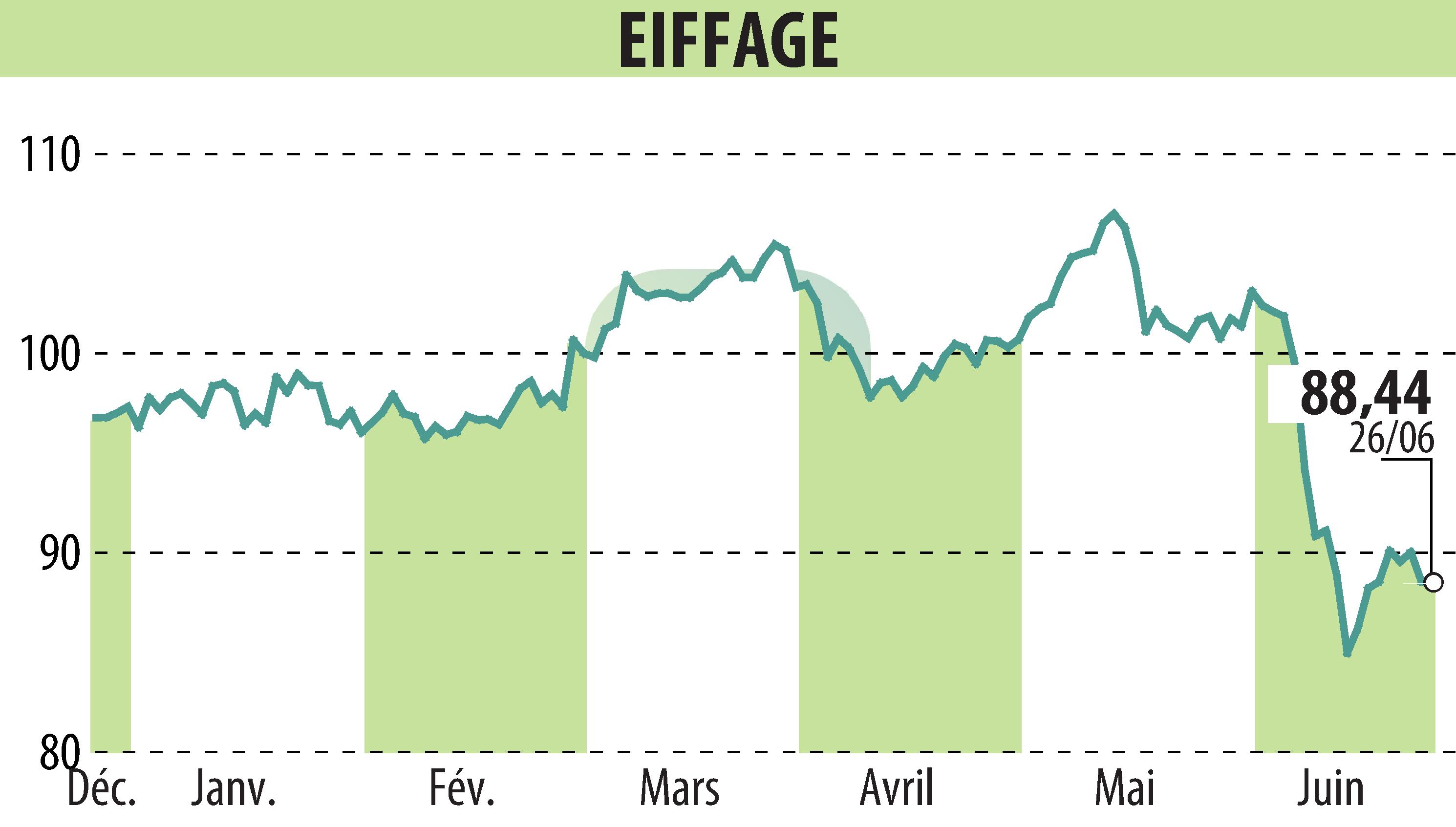 Stock price chart of EIFFAGE (EPA:FGR) showing fluctuations.