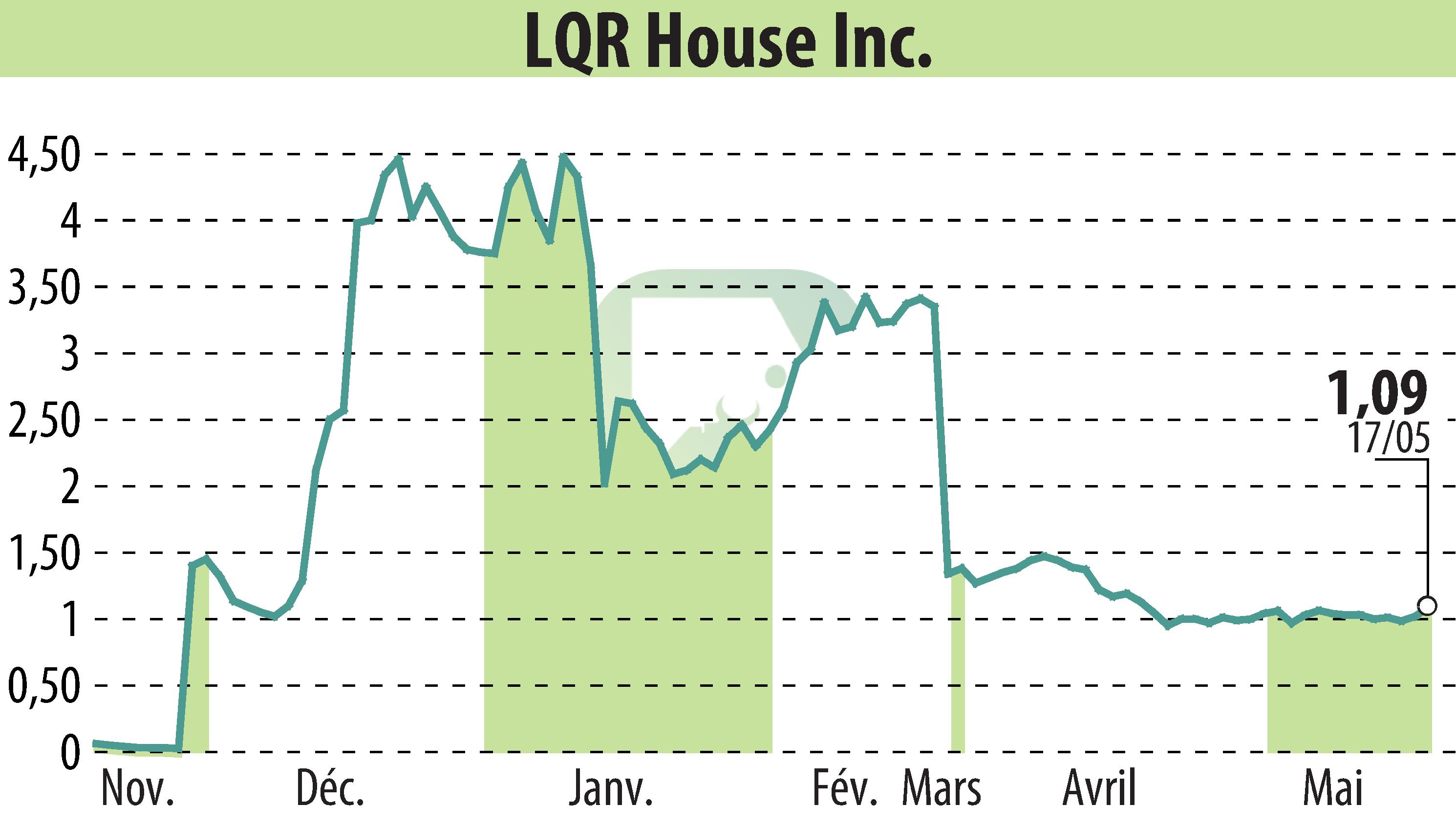 Stock price chart of LQR House Inc. (EBR:LQR) showing fluctuations.