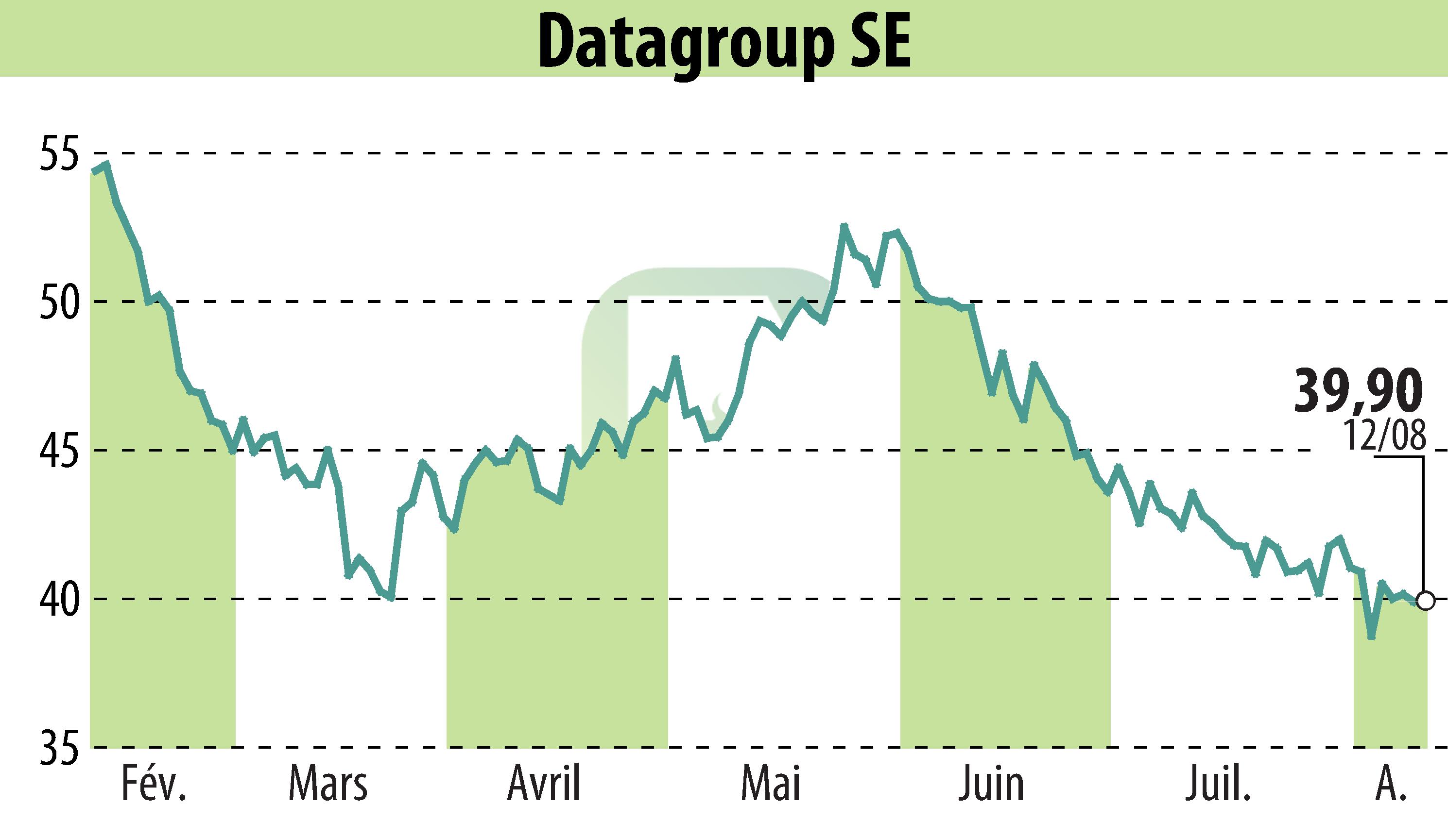 Graphique de l'évolution du cours de l'action DATAGROUP IT Services Holding AG (EBR:D6H).