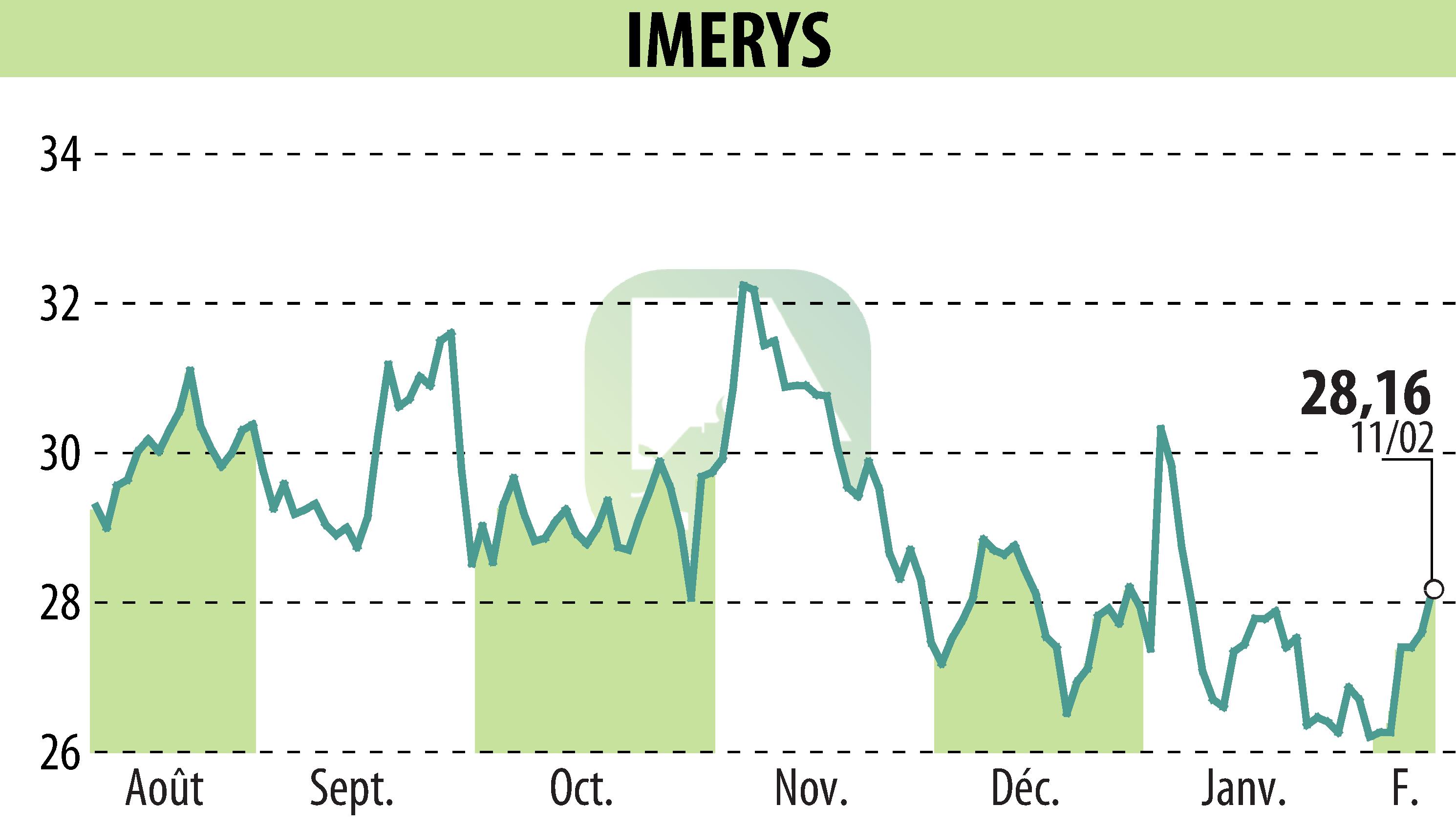 Stock price chart of IMERYS (EPA:NK) showing fluctuations.