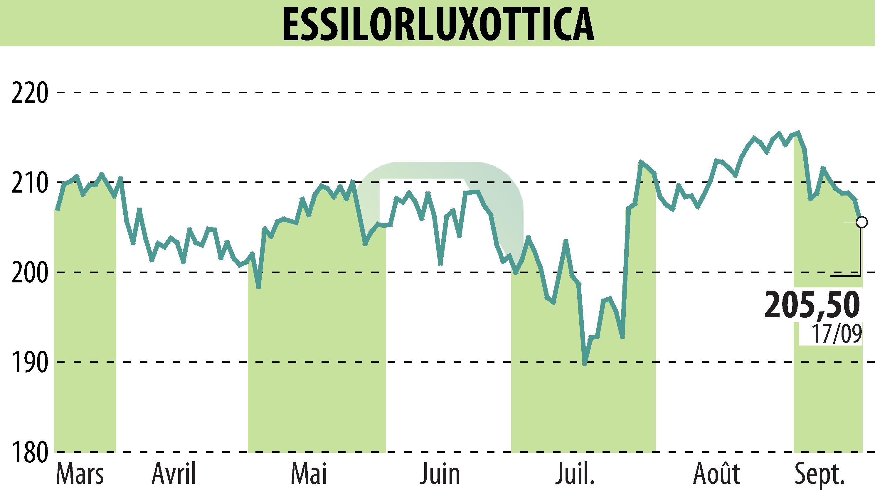 Graphique de l'évolution du cours de l'action ESSILOR (EPA:EL).