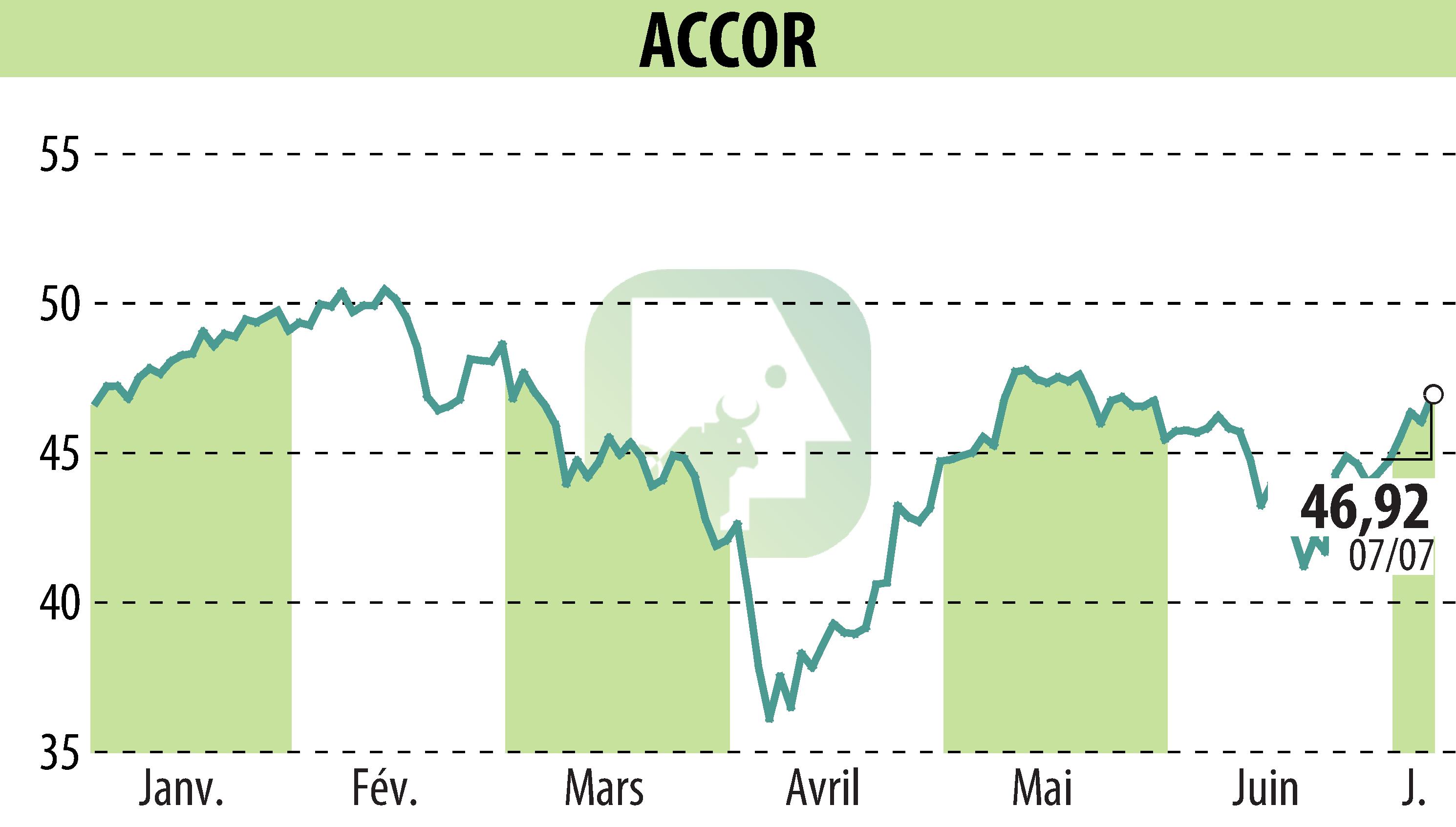 Stock price chart of ACCOR (EPA:AC) showing fluctuations.