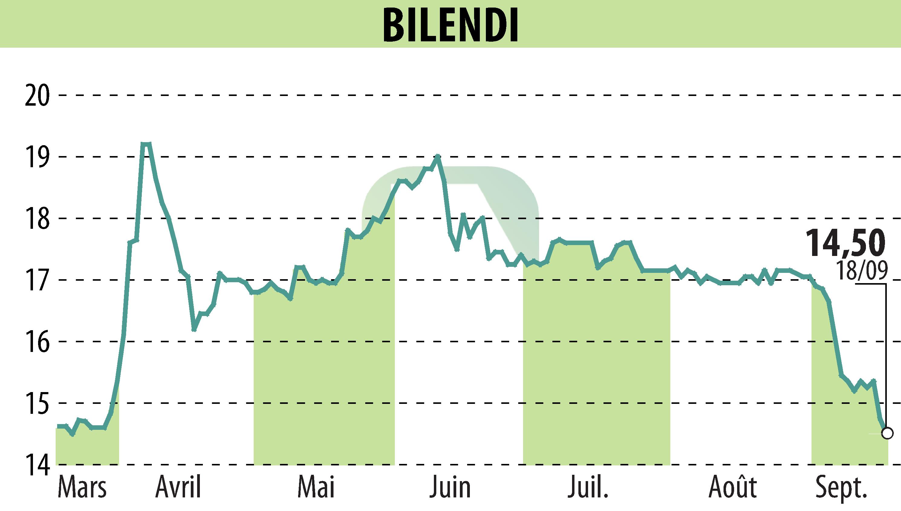 Stock price chart of BILENDI (EPA:ALBLD) showing fluctuations.