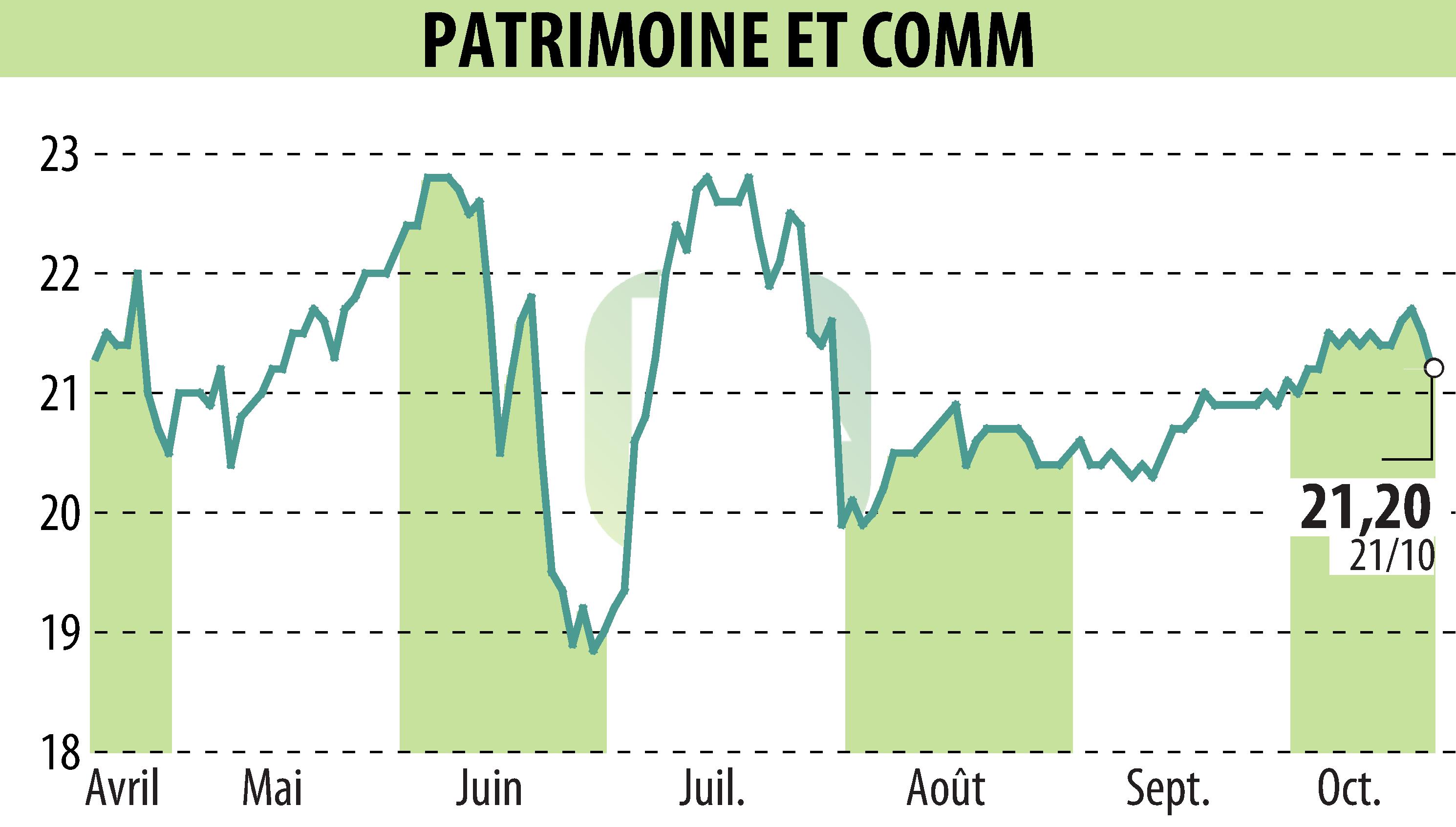 Stock price chart of PATRIMOINE & COMMERCE (EPA:PAT) showing fluctuations.