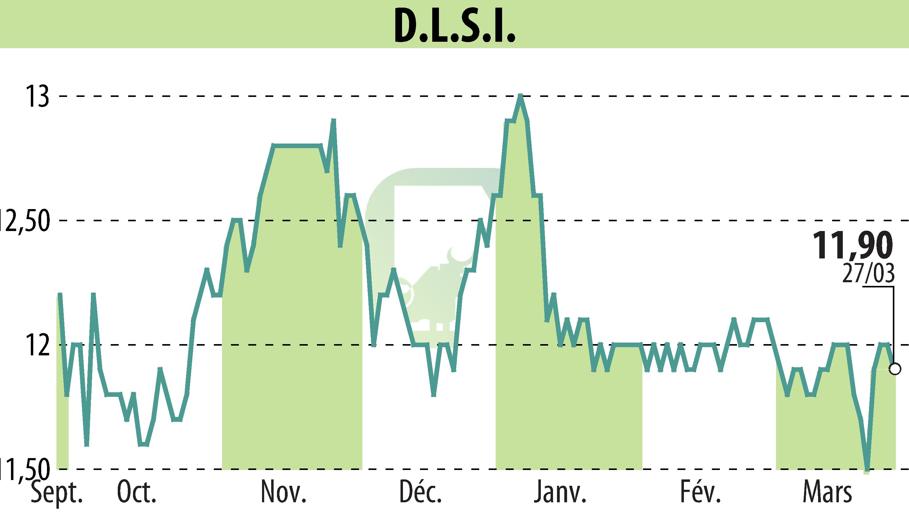 Stock price chart of DLSI (EPA:ALDLS) showing fluctuations.