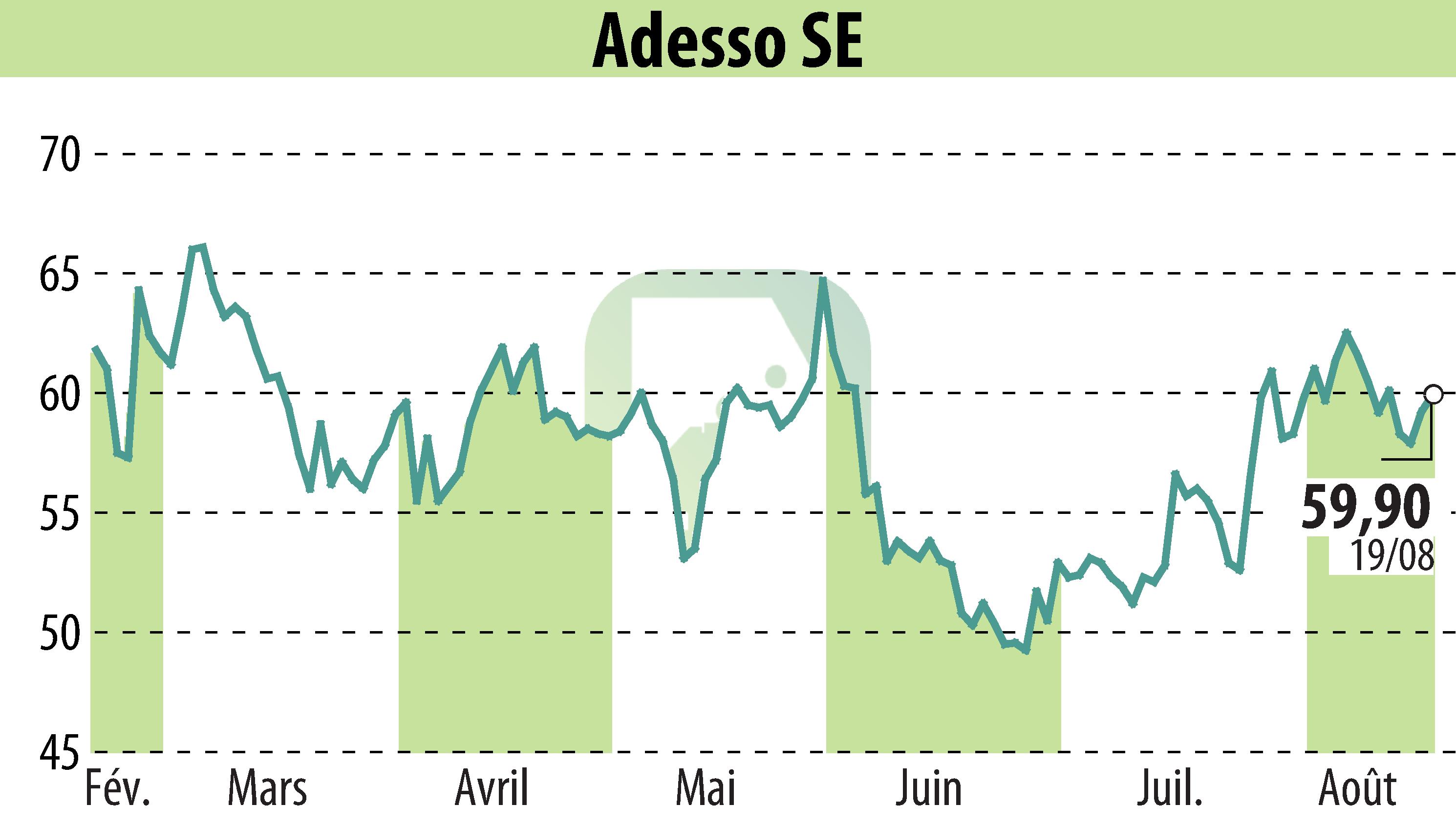 Graphique de l'évolution du cours de l'action Adesso AG (EBR:ADN1).