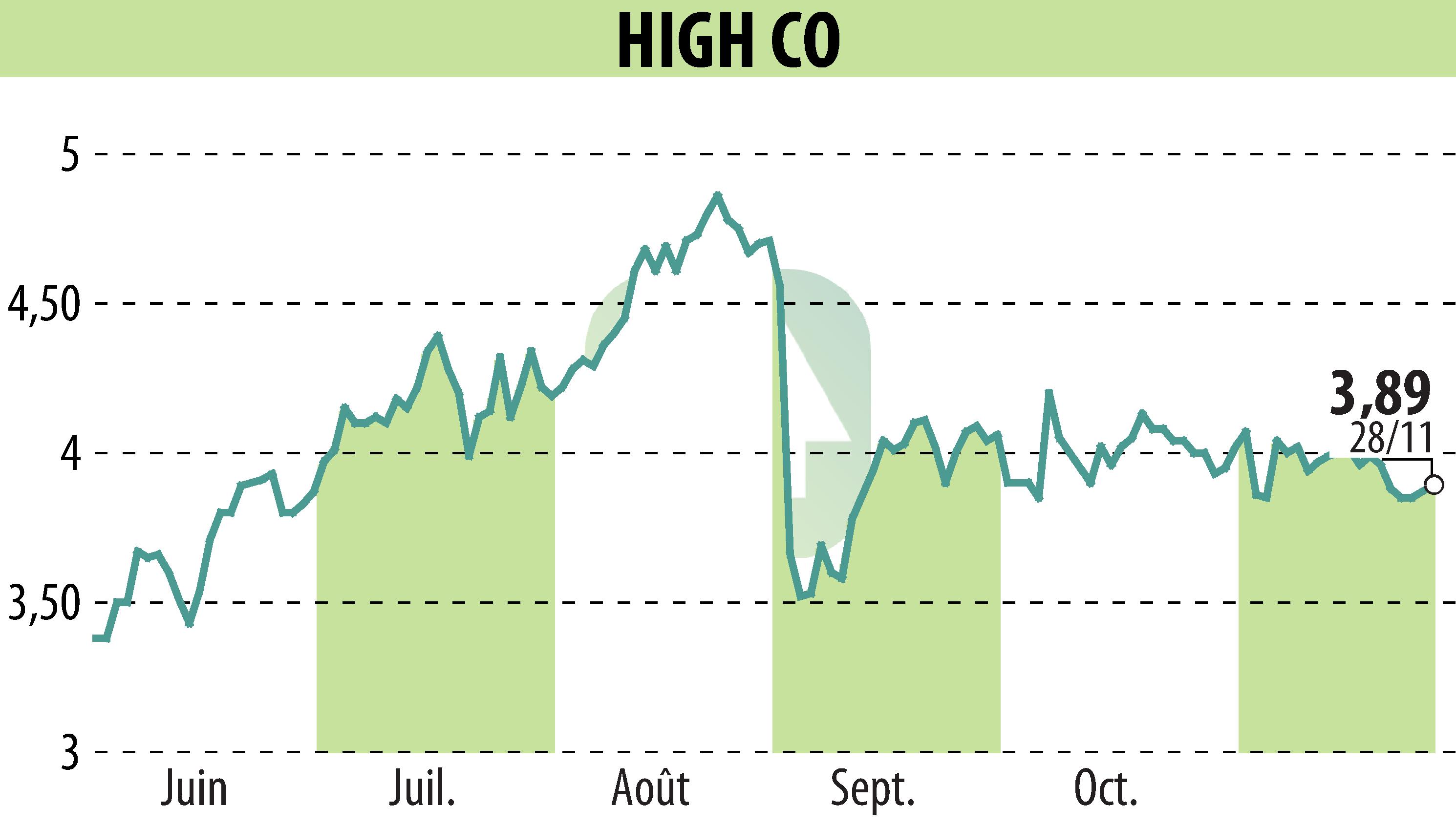Graphique de l'évolution du cours de l'action High Co (EPA:HCO).